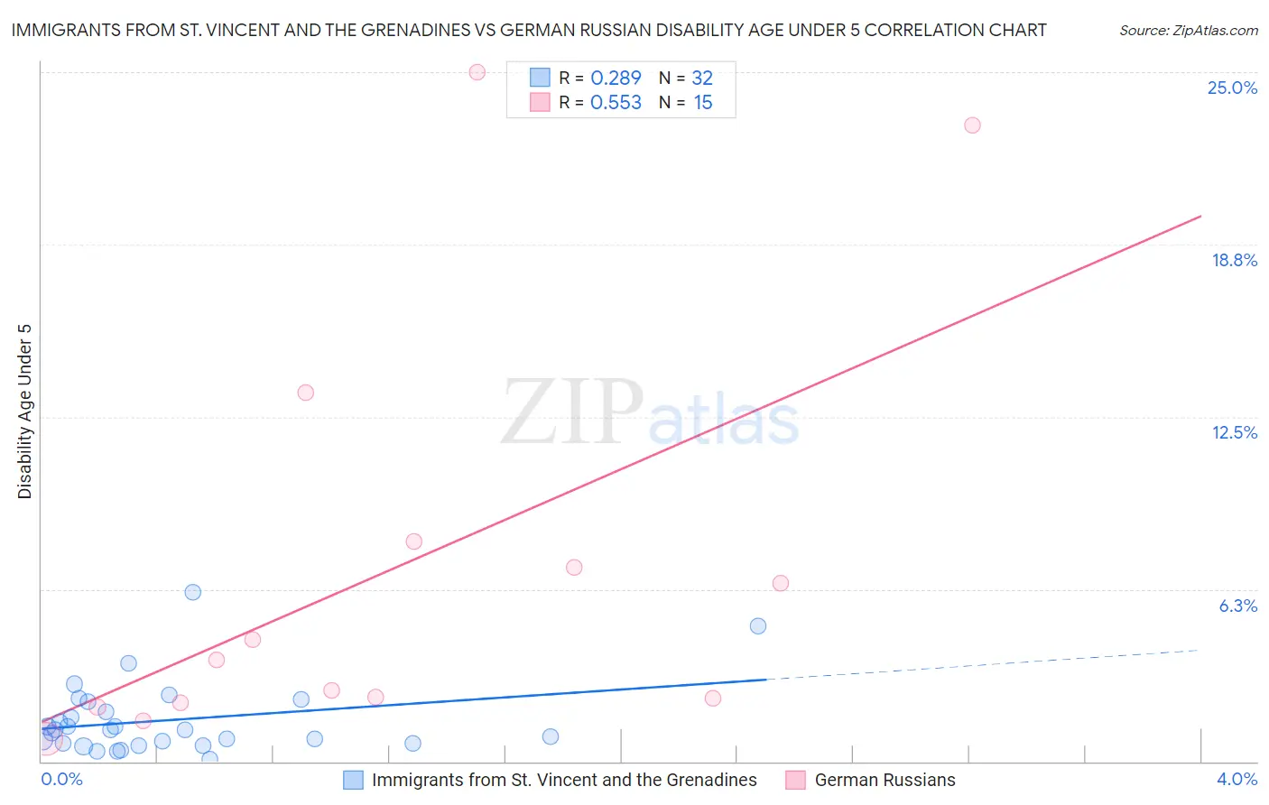 Immigrants from St. Vincent and the Grenadines vs German Russian Disability Age Under 5