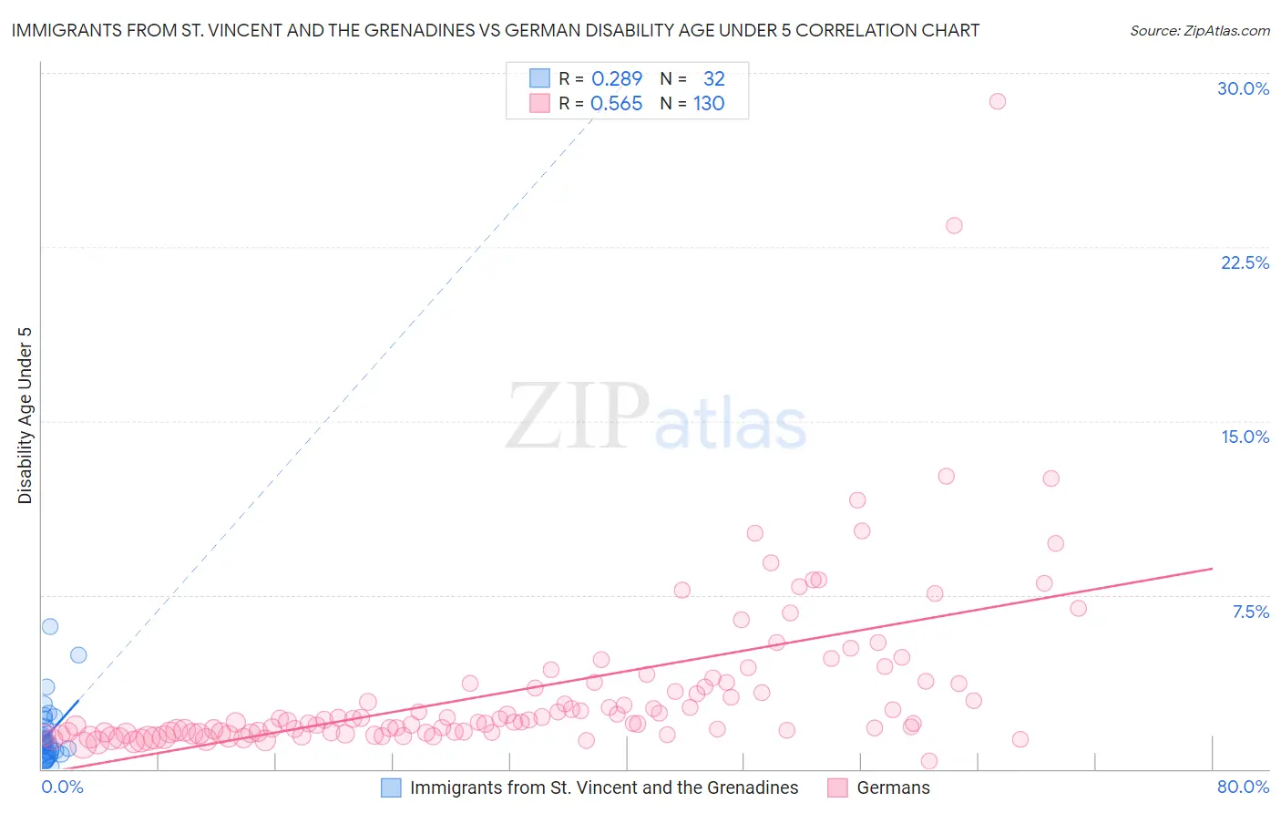 Immigrants from St. Vincent and the Grenadines vs German Disability Age Under 5