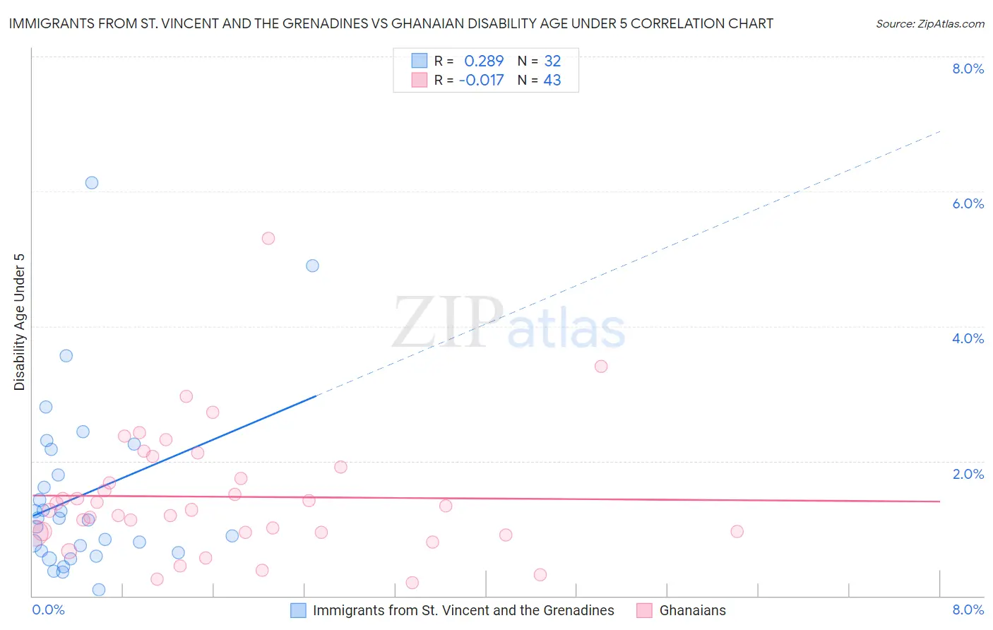 Immigrants from St. Vincent and the Grenadines vs Ghanaian Disability Age Under 5