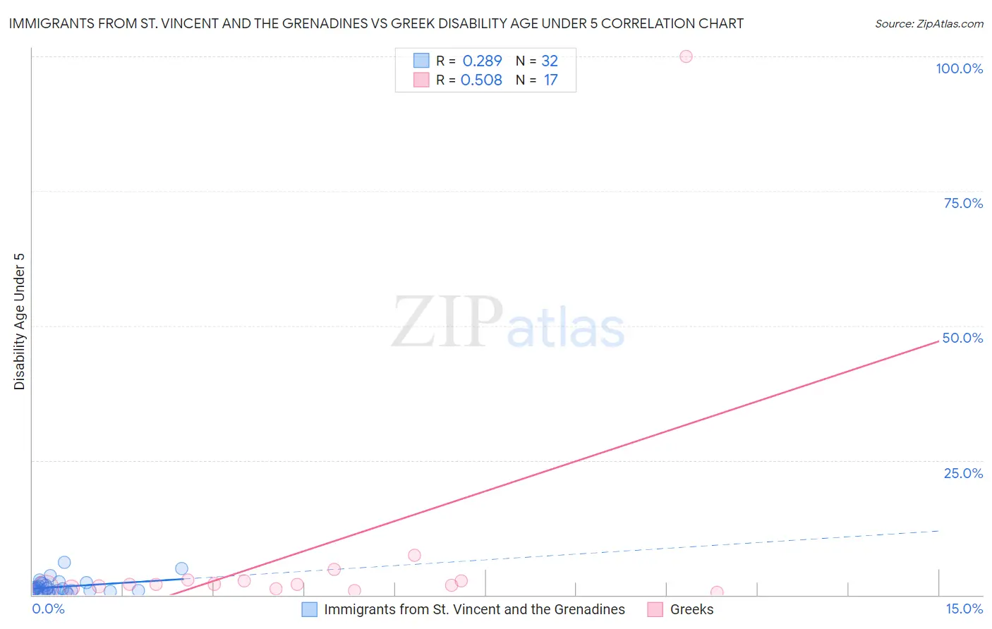 Immigrants from St. Vincent and the Grenadines vs Greek Disability Age Under 5