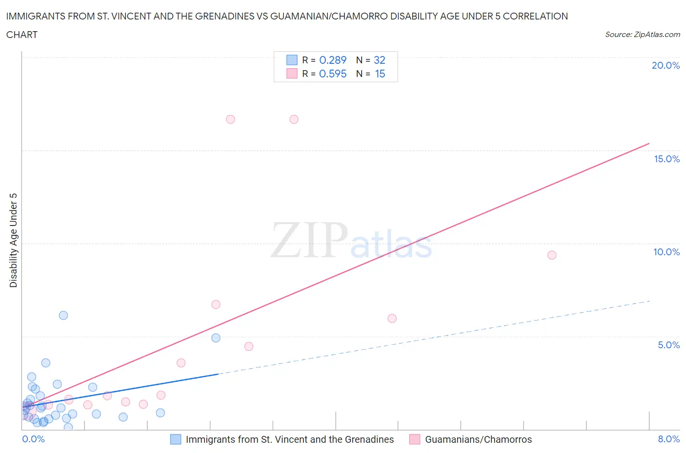 Immigrants from St. Vincent and the Grenadines vs Guamanian/Chamorro Disability Age Under 5