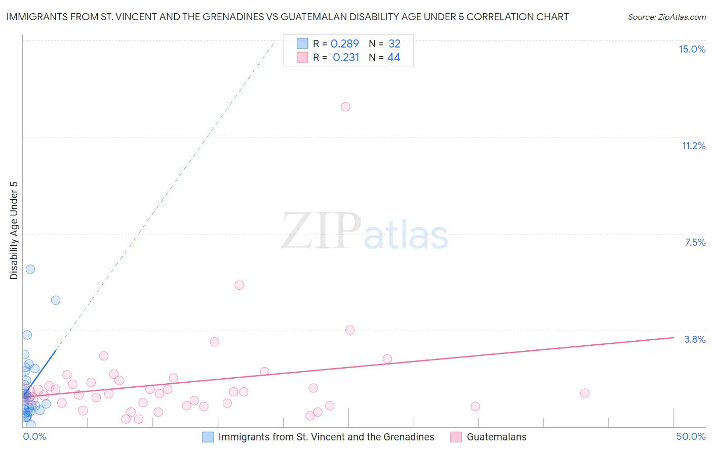 Immigrants from St. Vincent and the Grenadines vs Guatemalan Disability Age Under 5