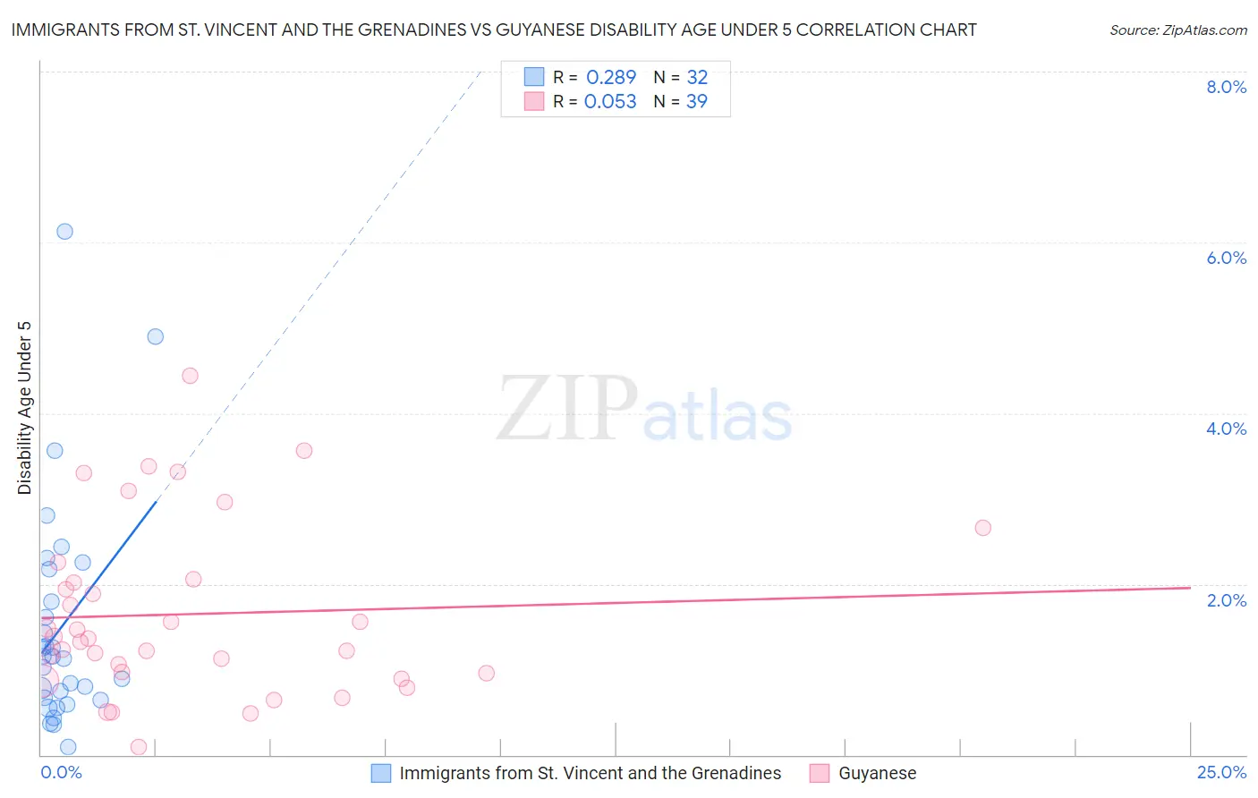 Immigrants from St. Vincent and the Grenadines vs Guyanese Disability Age Under 5