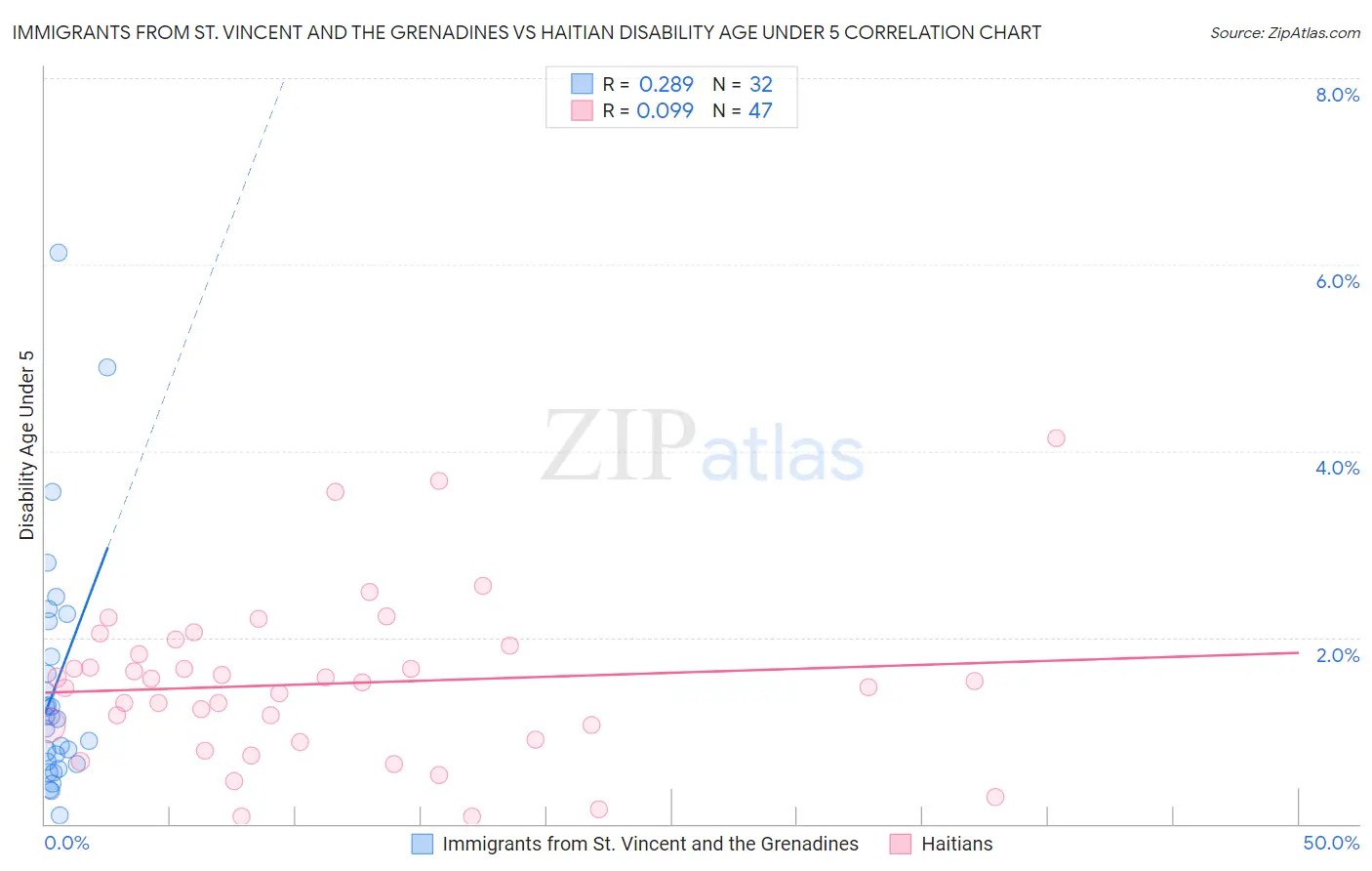 Immigrants from St. Vincent and the Grenadines vs Haitian Disability Age Under 5