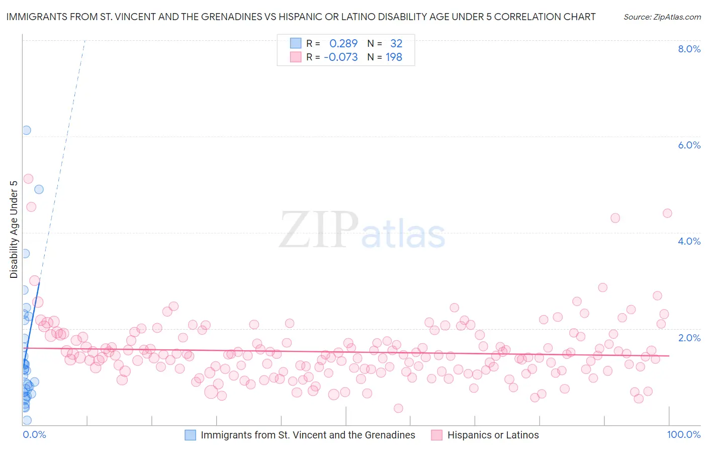 Immigrants from St. Vincent and the Grenadines vs Hispanic or Latino Disability Age Under 5