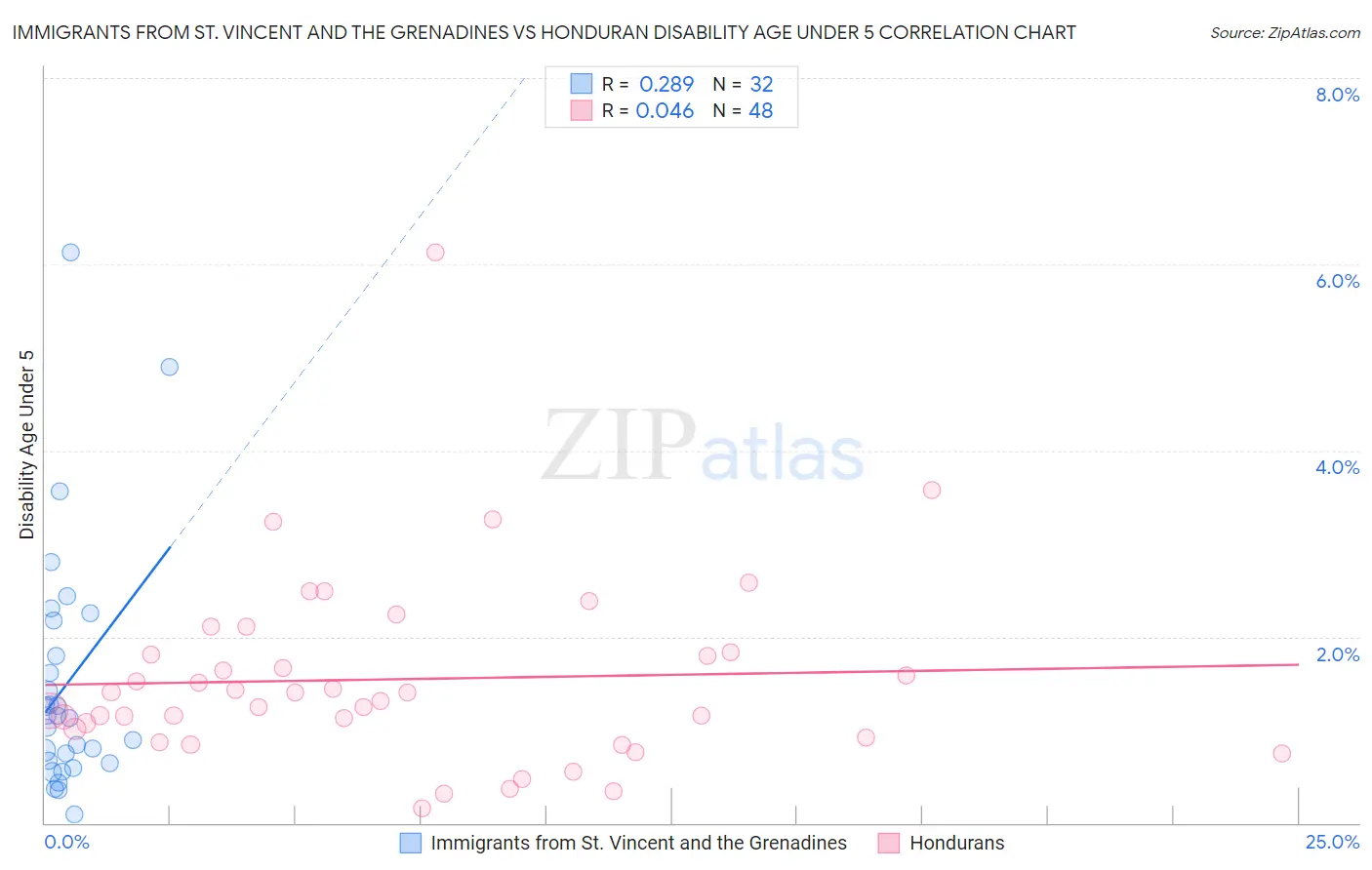 Immigrants from St. Vincent and the Grenadines vs Honduran Disability Age Under 5