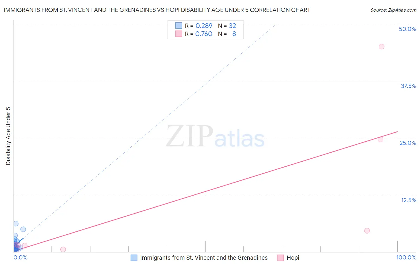 Immigrants from St. Vincent and the Grenadines vs Hopi Disability Age Under 5