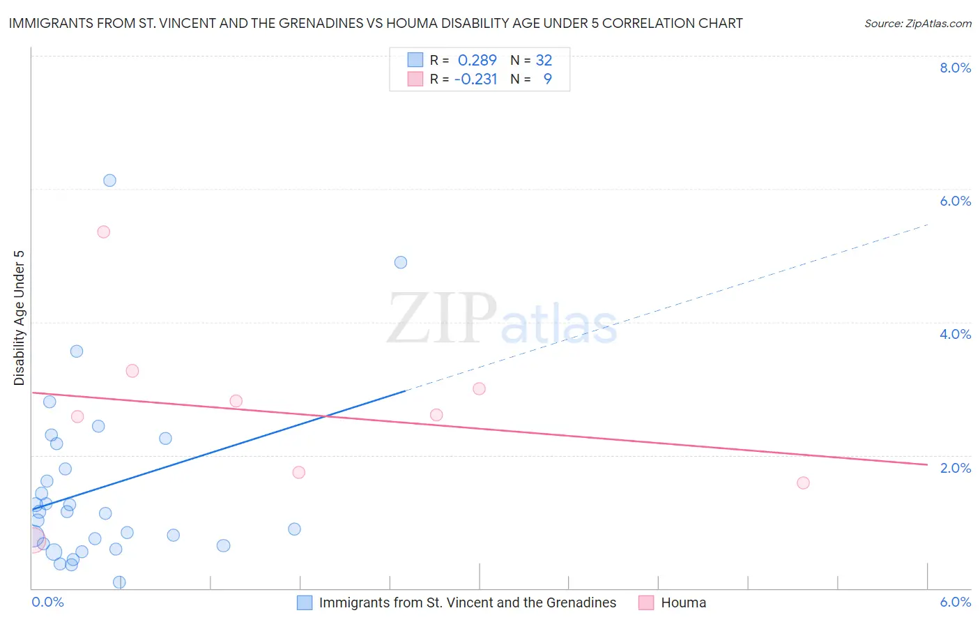 Immigrants from St. Vincent and the Grenadines vs Houma Disability Age Under 5