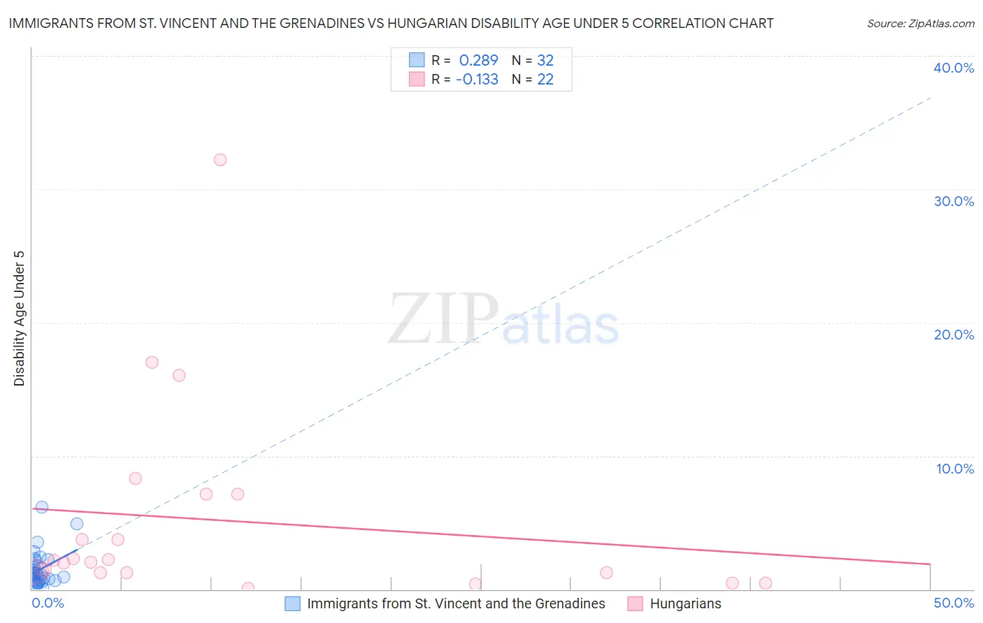 Immigrants from St. Vincent and the Grenadines vs Hungarian Disability Age Under 5