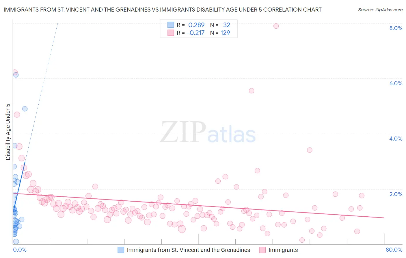 Immigrants from St. Vincent and the Grenadines vs Immigrants Disability Age Under 5