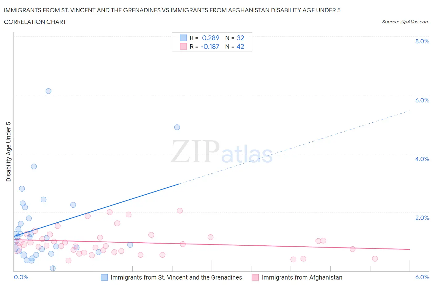 Immigrants from St. Vincent and the Grenadines vs Immigrants from Afghanistan Disability Age Under 5