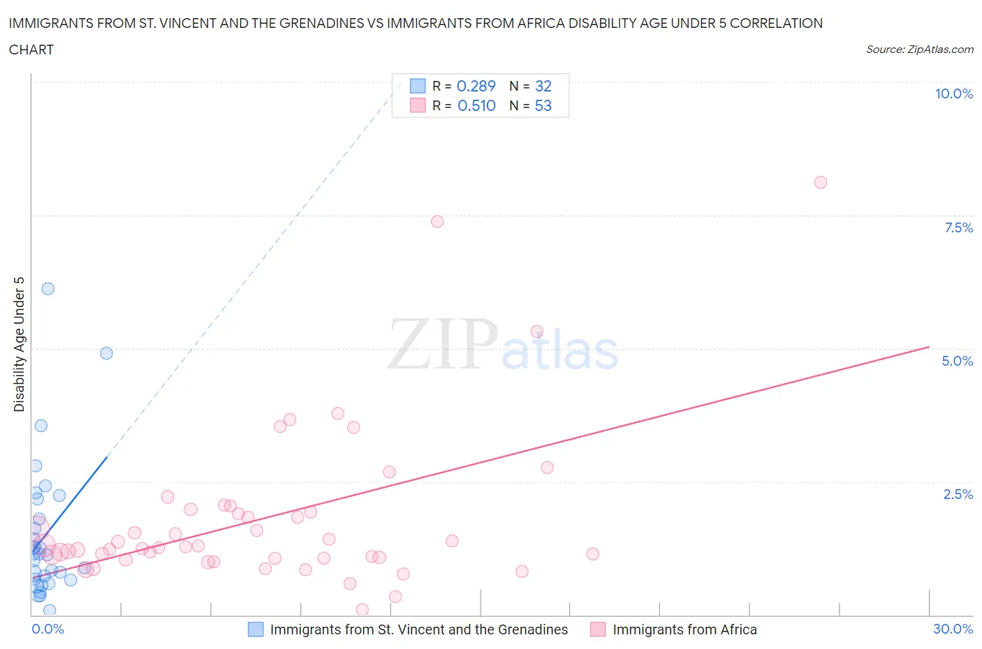 Immigrants from St. Vincent and the Grenadines vs Immigrants from Africa Disability Age Under 5