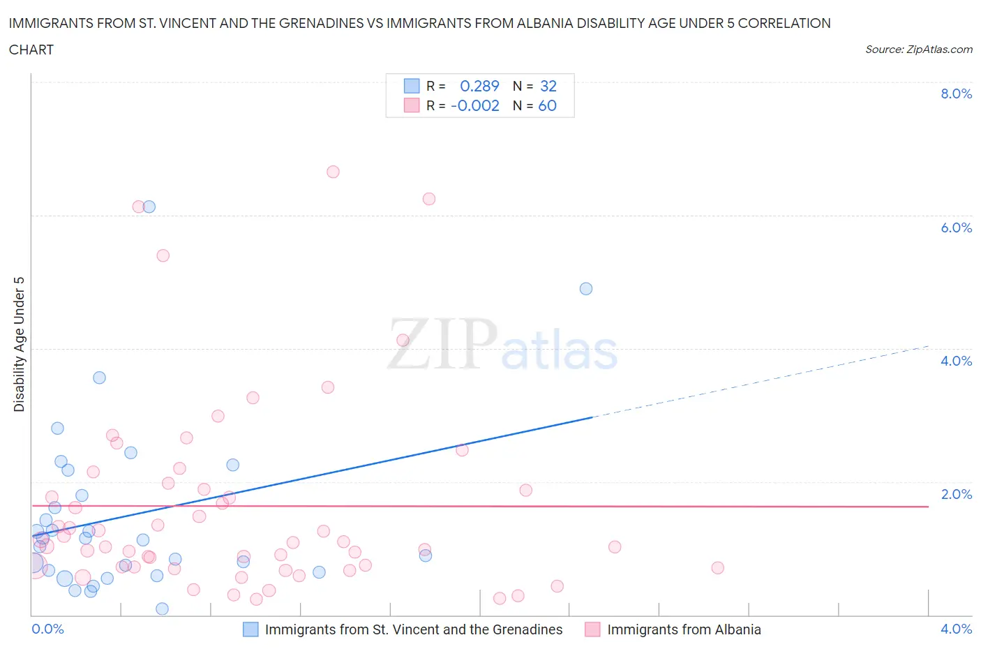 Immigrants from St. Vincent and the Grenadines vs Immigrants from Albania Disability Age Under 5