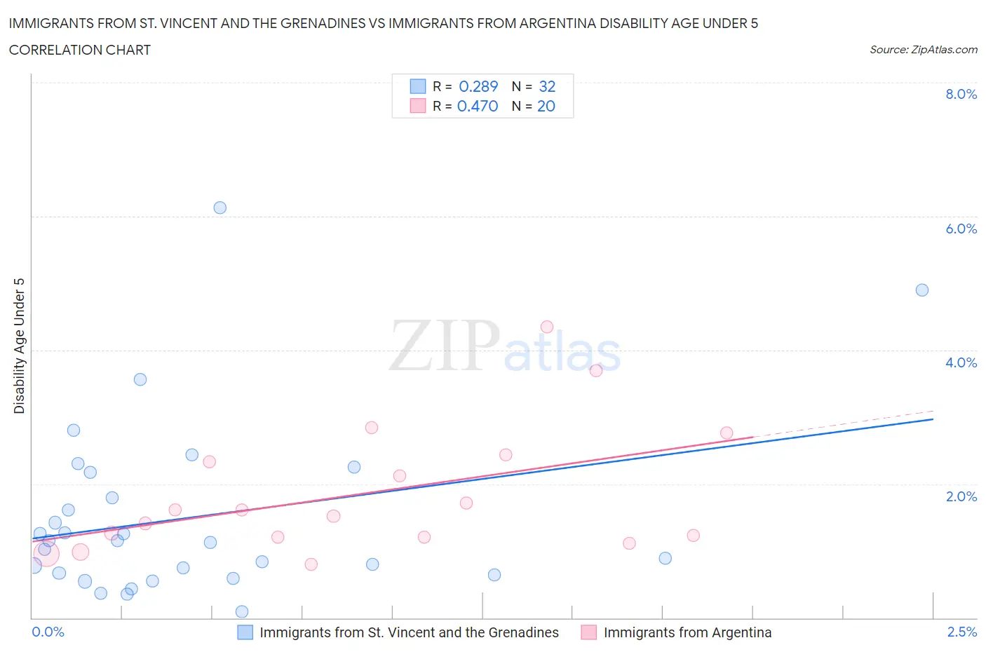 Immigrants from St. Vincent and the Grenadines vs Immigrants from Argentina Disability Age Under 5