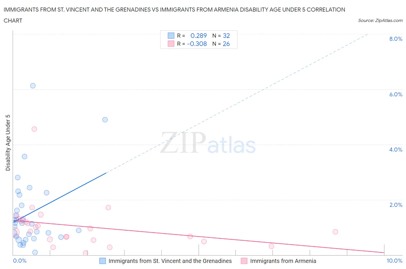 Immigrants from St. Vincent and the Grenadines vs Immigrants from Armenia Disability Age Under 5