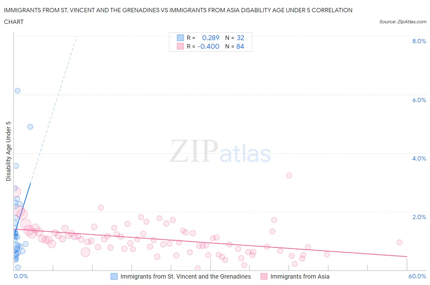 Immigrants from St. Vincent and the Grenadines vs Immigrants from Asia Disability Age Under 5