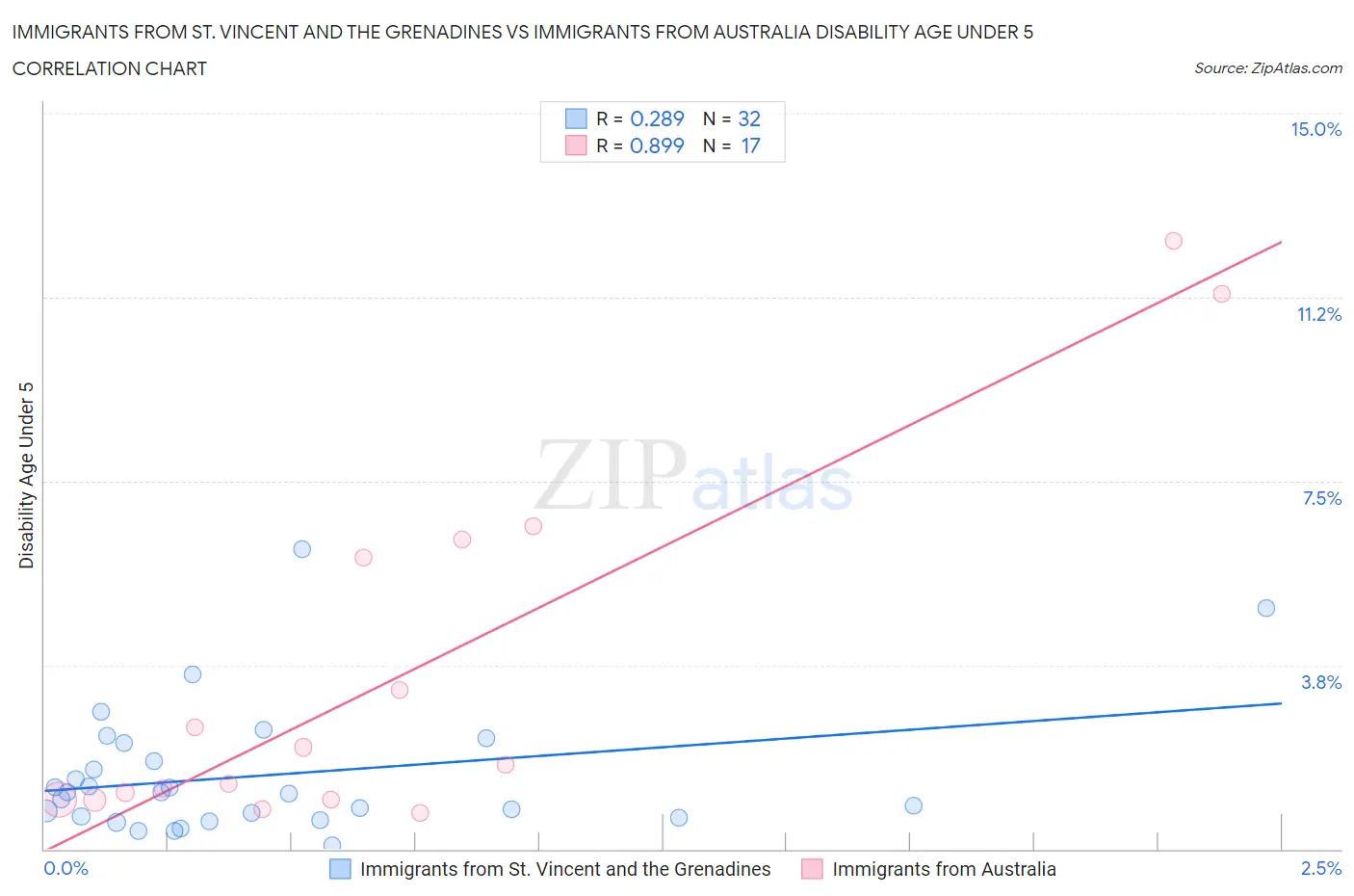 Immigrants from St. Vincent and the Grenadines vs Immigrants from Australia Disability Age Under 5