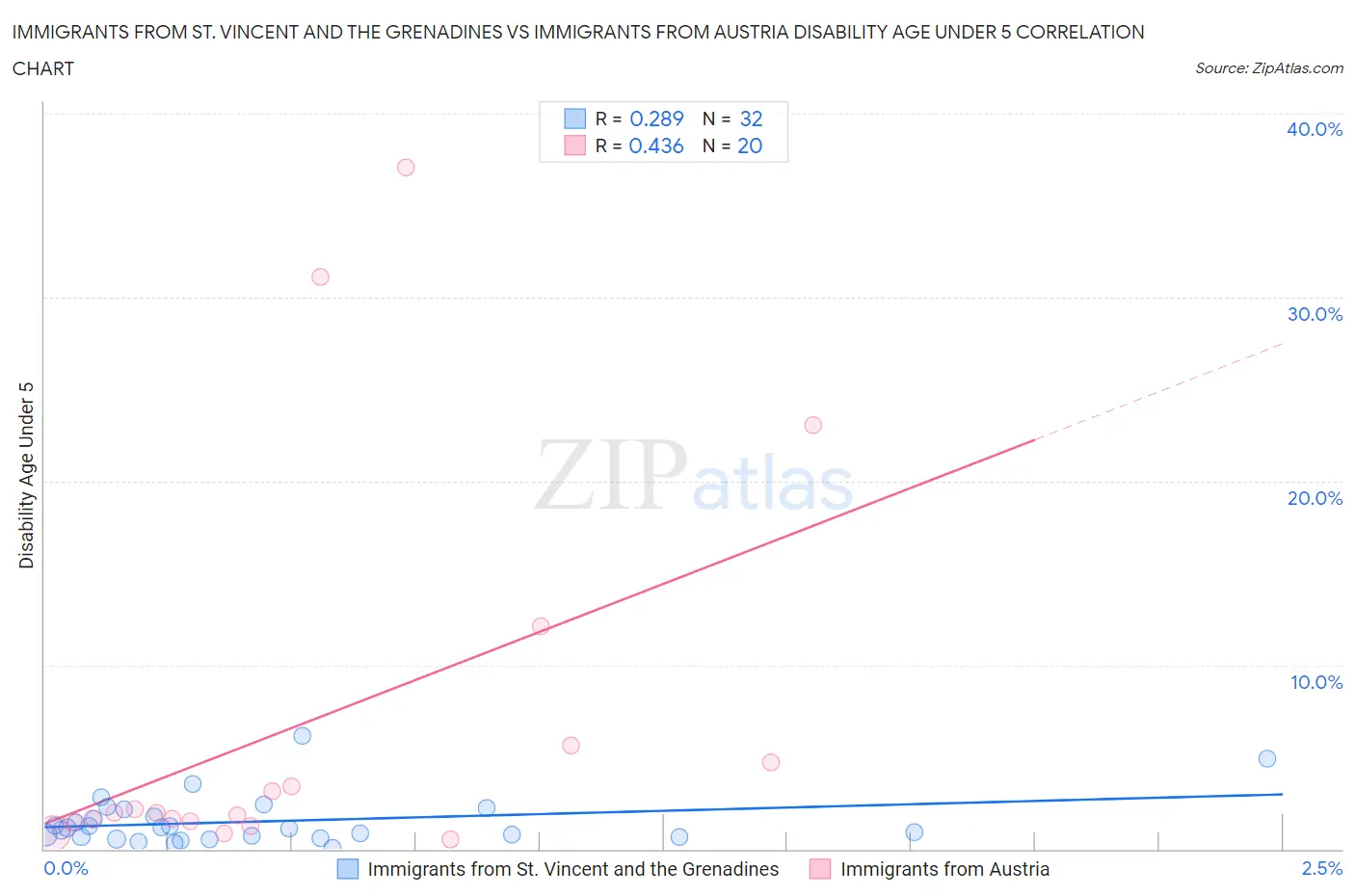 Immigrants from St. Vincent and the Grenadines vs Immigrants from Austria Disability Age Under 5