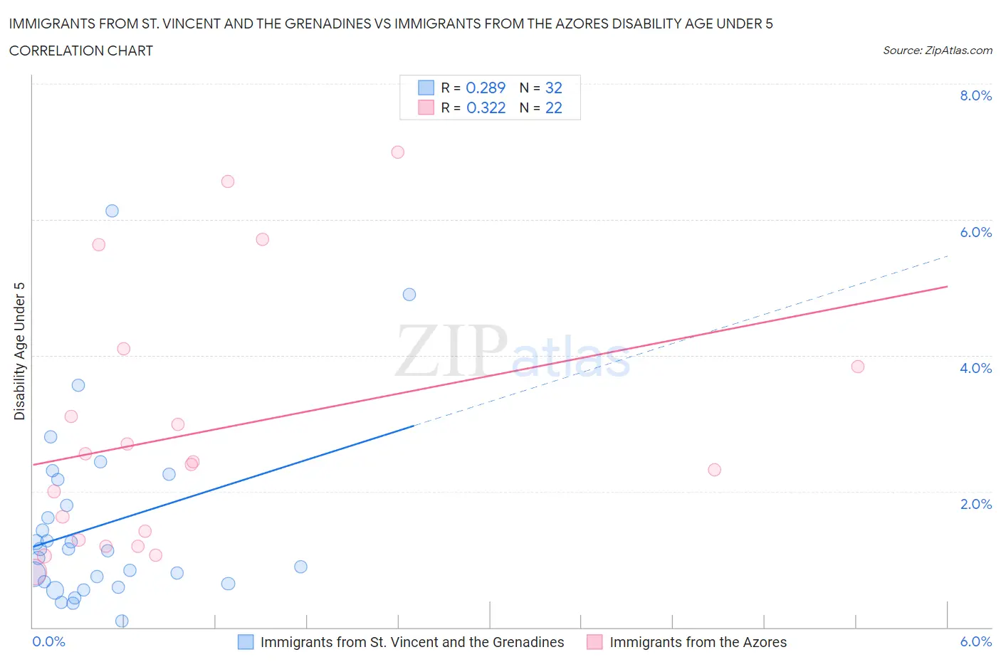 Immigrants from St. Vincent and the Grenadines vs Immigrants from the Azores Disability Age Under 5