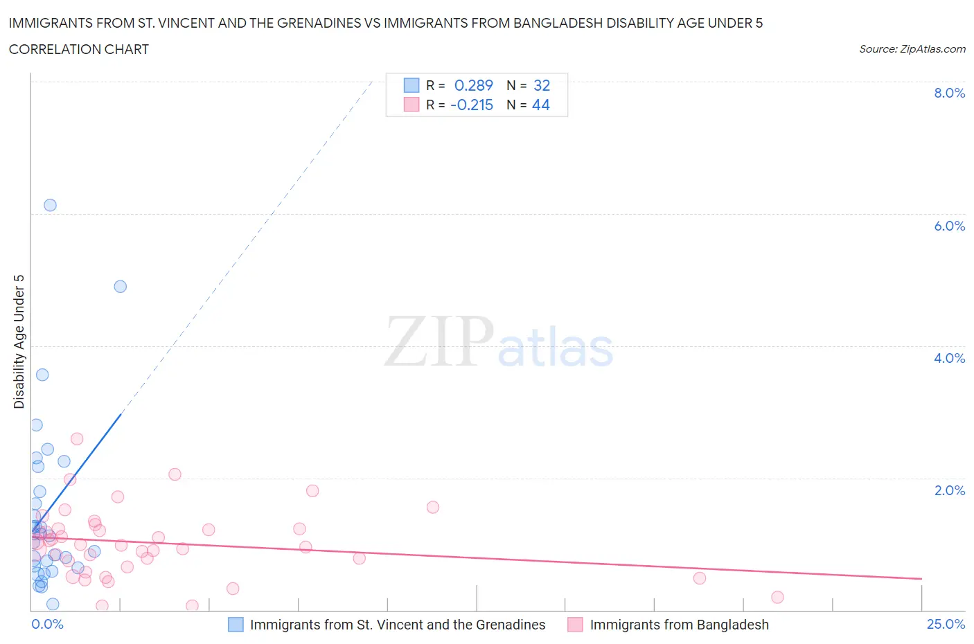 Immigrants from St. Vincent and the Grenadines vs Immigrants from Bangladesh Disability Age Under 5