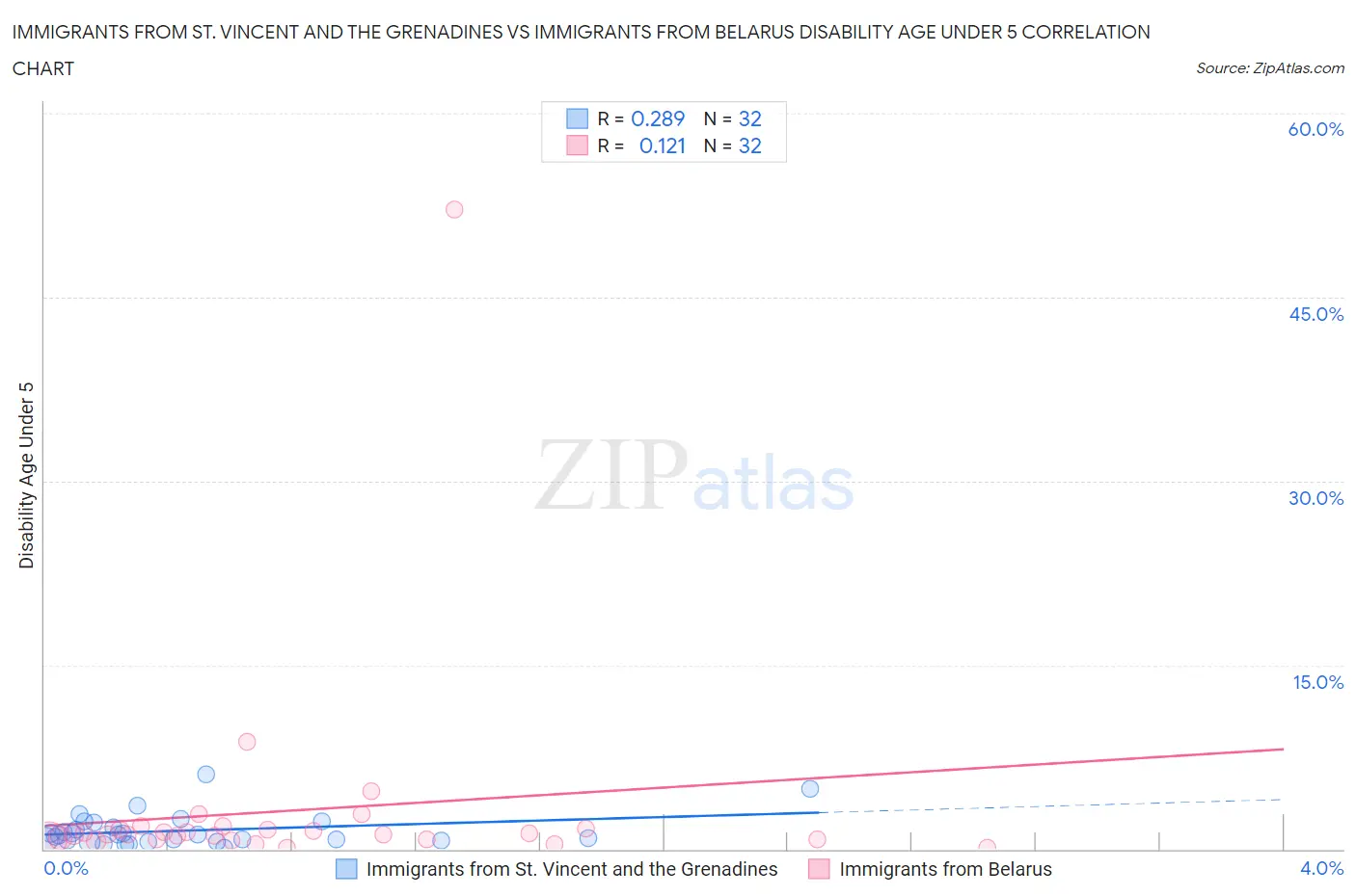 Immigrants from St. Vincent and the Grenadines vs Immigrants from Belarus Disability Age Under 5