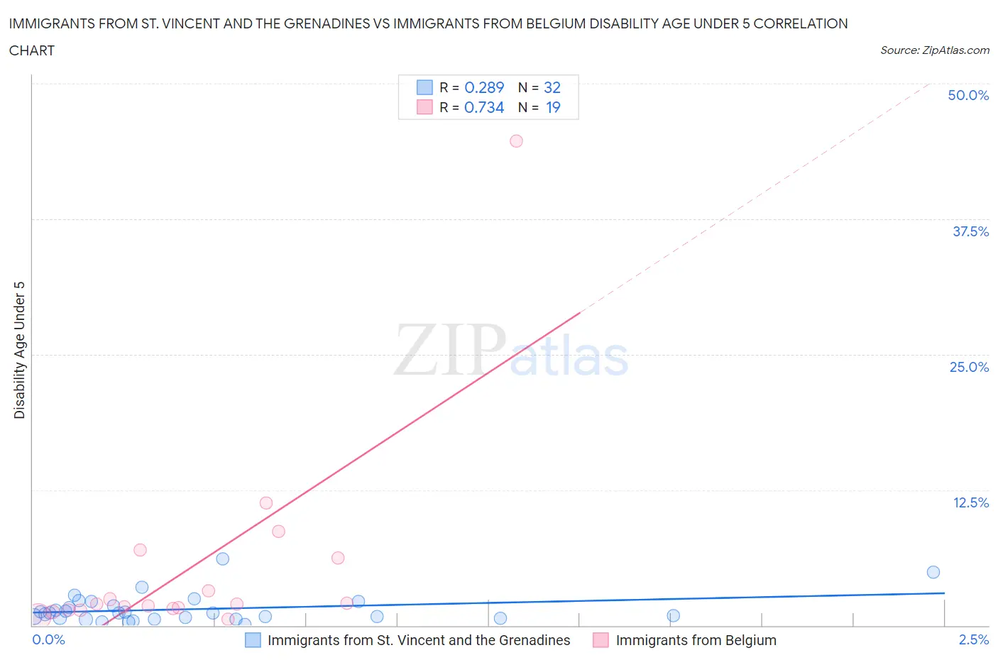 Immigrants from St. Vincent and the Grenadines vs Immigrants from Belgium Disability Age Under 5