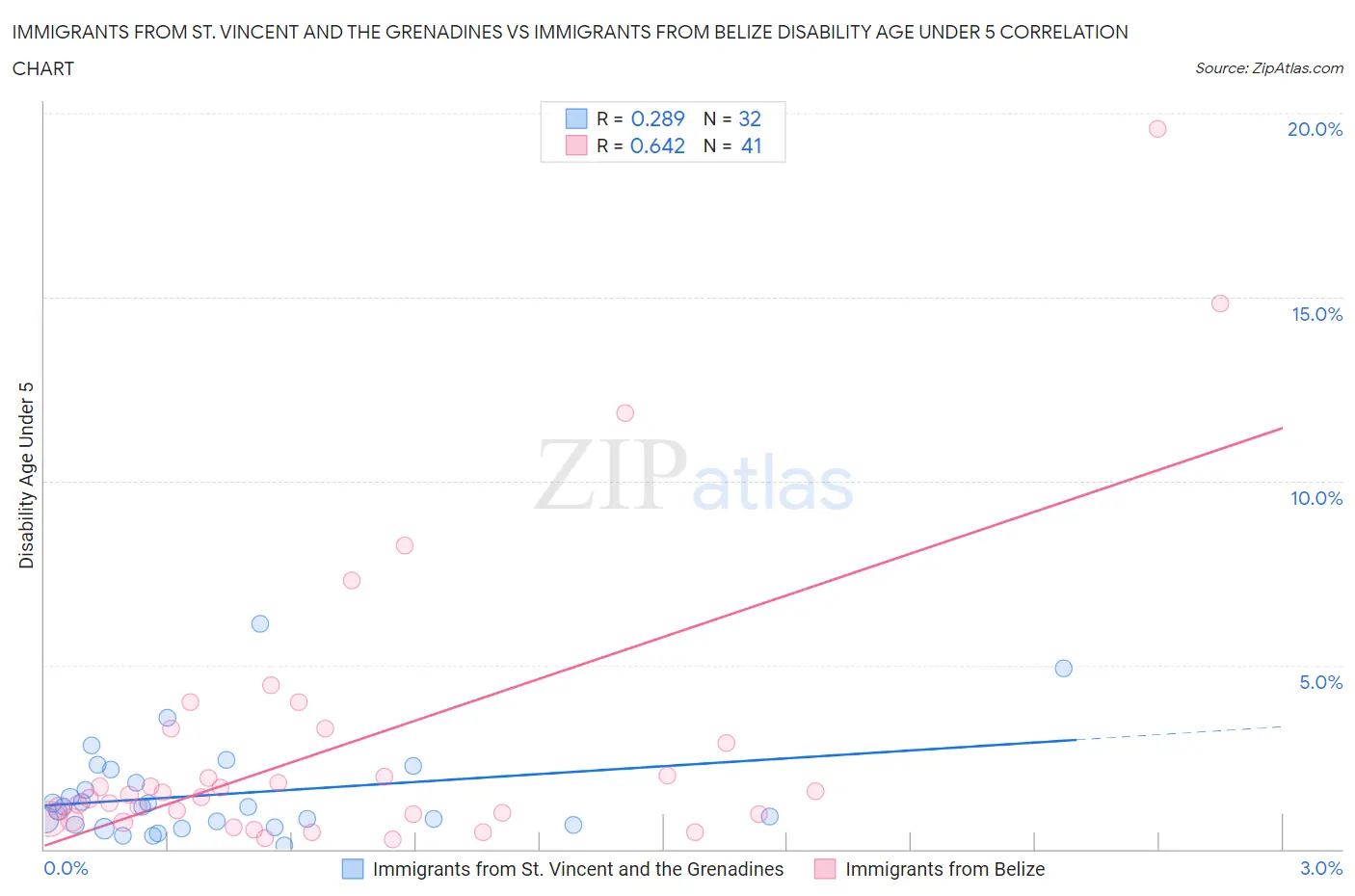 Immigrants from St. Vincent and the Grenadines vs Immigrants from Belize Disability Age Under 5