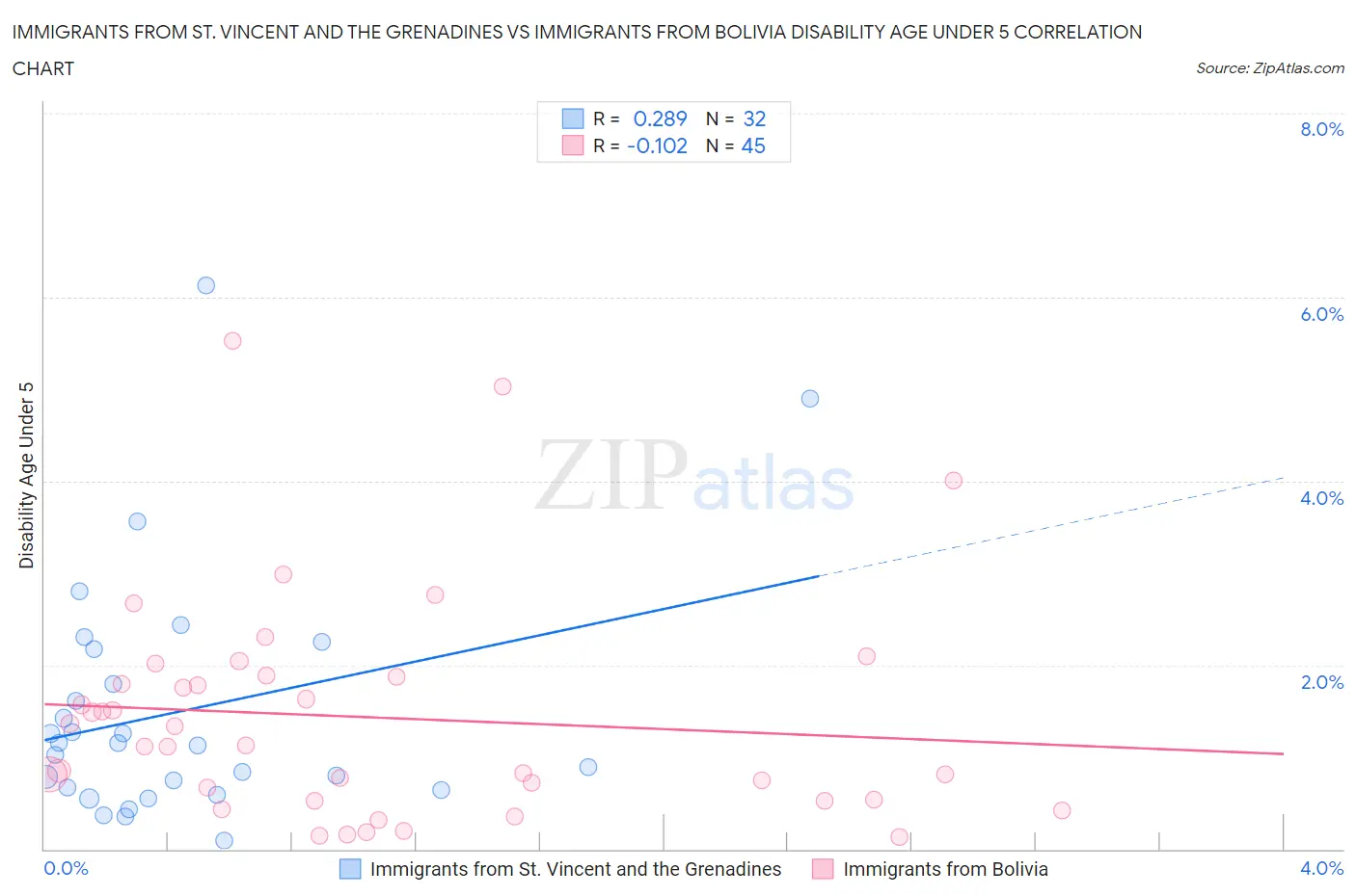 Immigrants from St. Vincent and the Grenadines vs Immigrants from Bolivia Disability Age Under 5