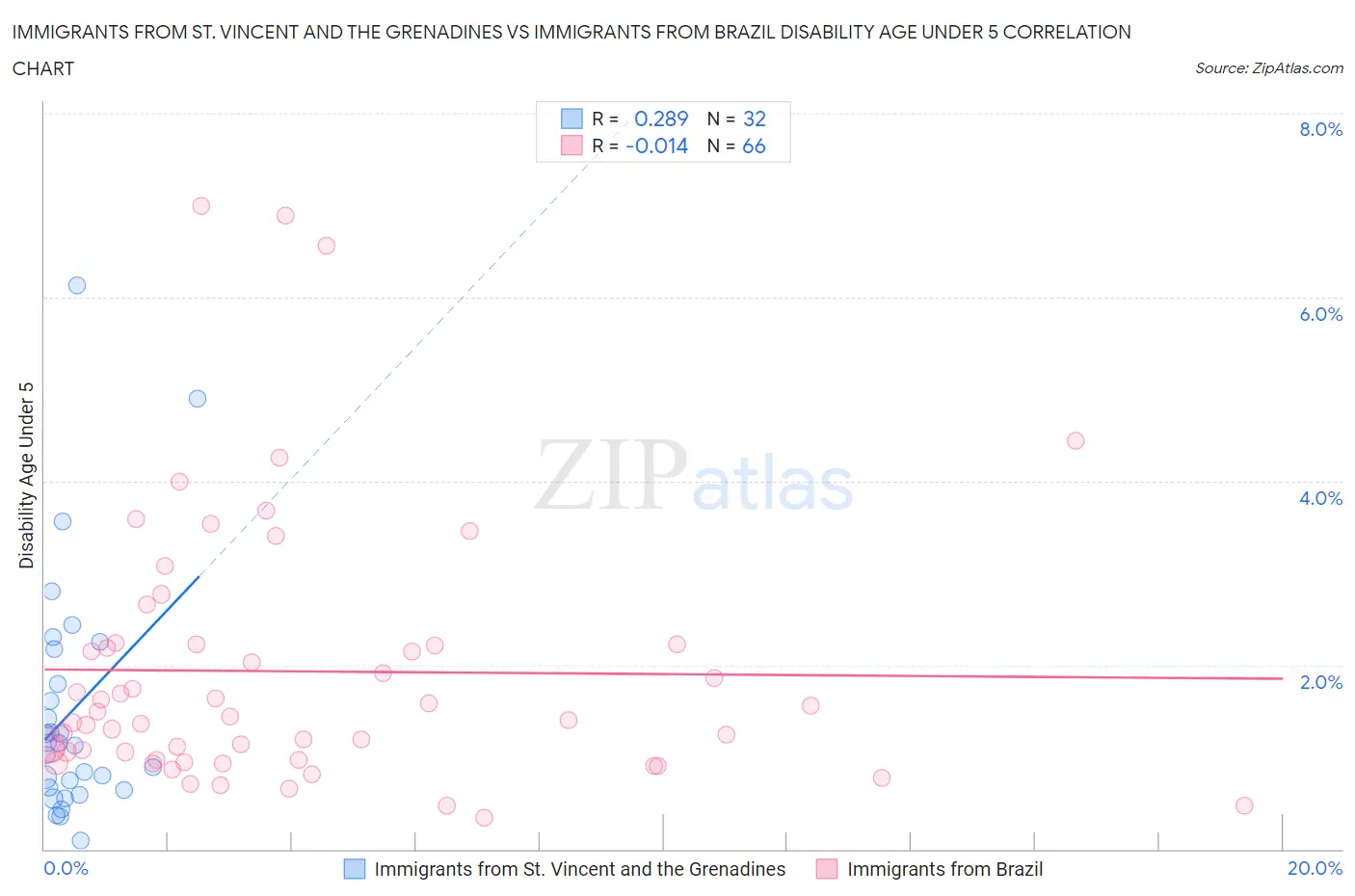 Immigrants from St. Vincent and the Grenadines vs Immigrants from Brazil Disability Age Under 5