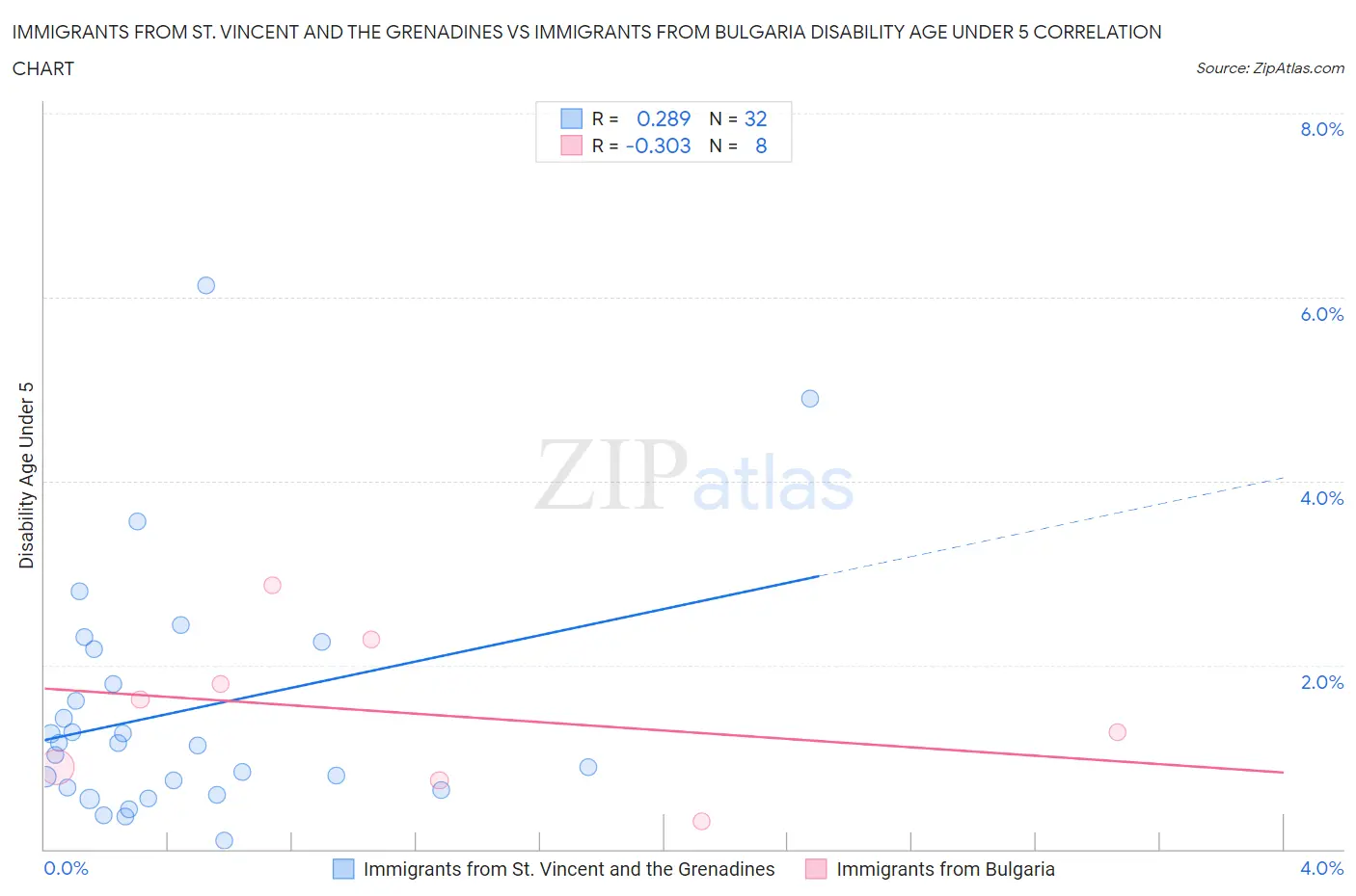 Immigrants from St. Vincent and the Grenadines vs Immigrants from Bulgaria Disability Age Under 5