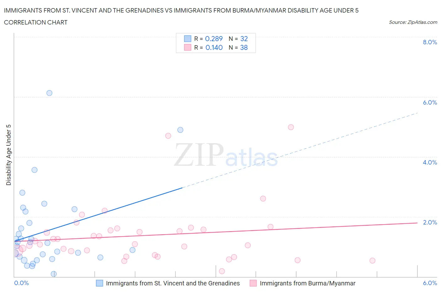 Immigrants from St. Vincent and the Grenadines vs Immigrants from Burma/Myanmar Disability Age Under 5