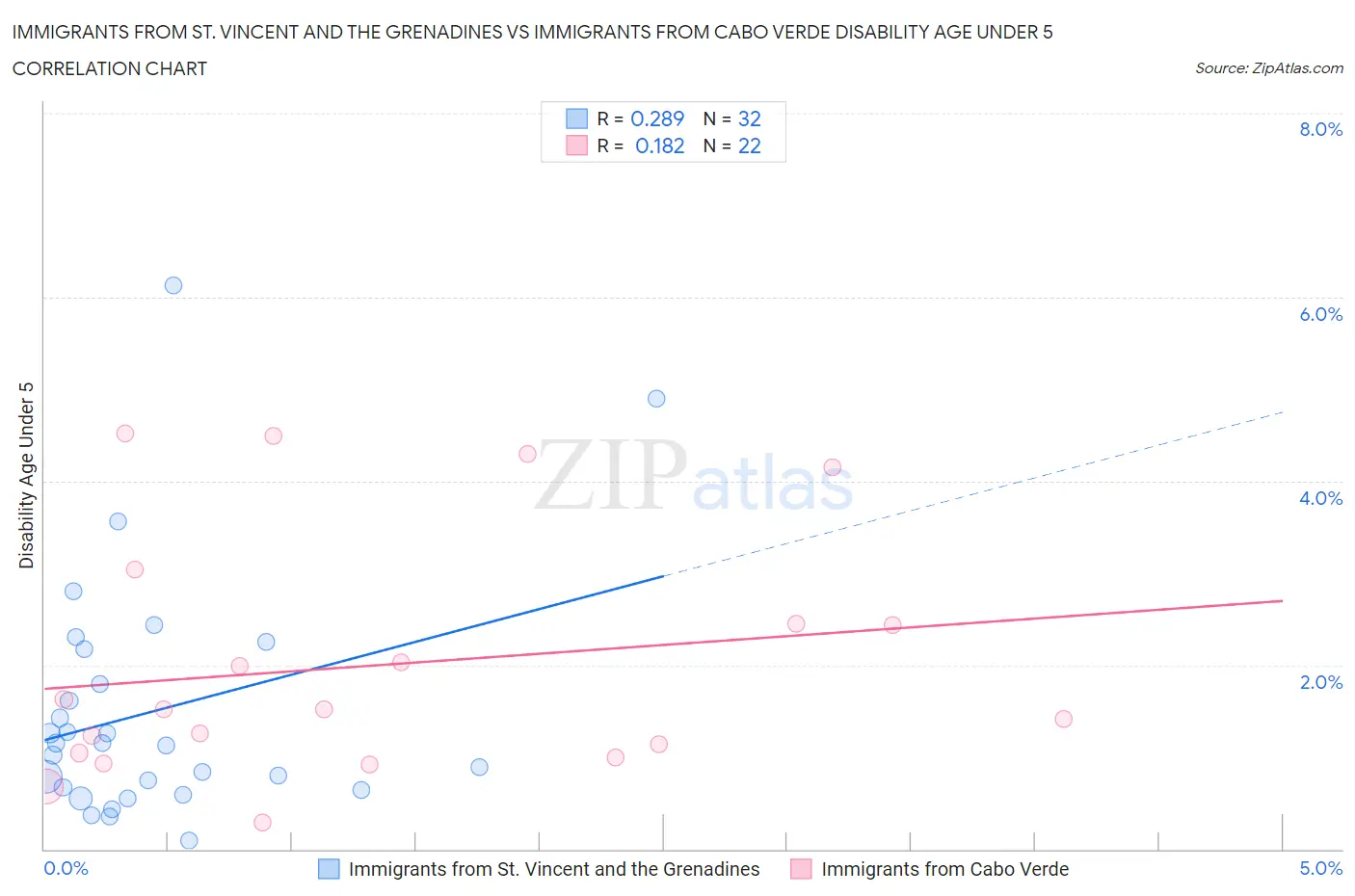 Immigrants from St. Vincent and the Grenadines vs Immigrants from Cabo Verde Disability Age Under 5