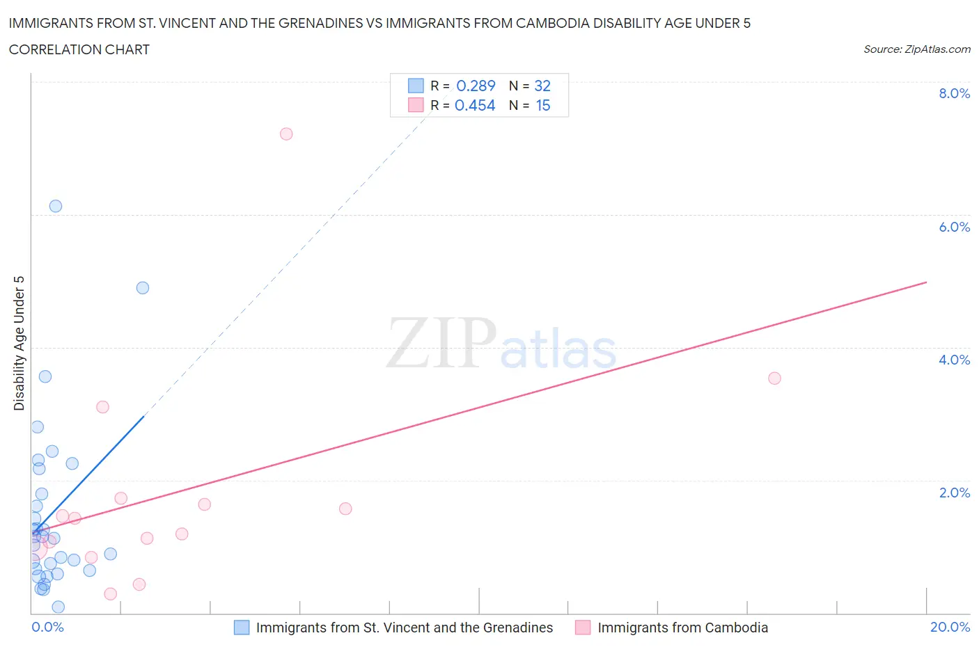 Immigrants from St. Vincent and the Grenadines vs Immigrants from Cambodia Disability Age Under 5