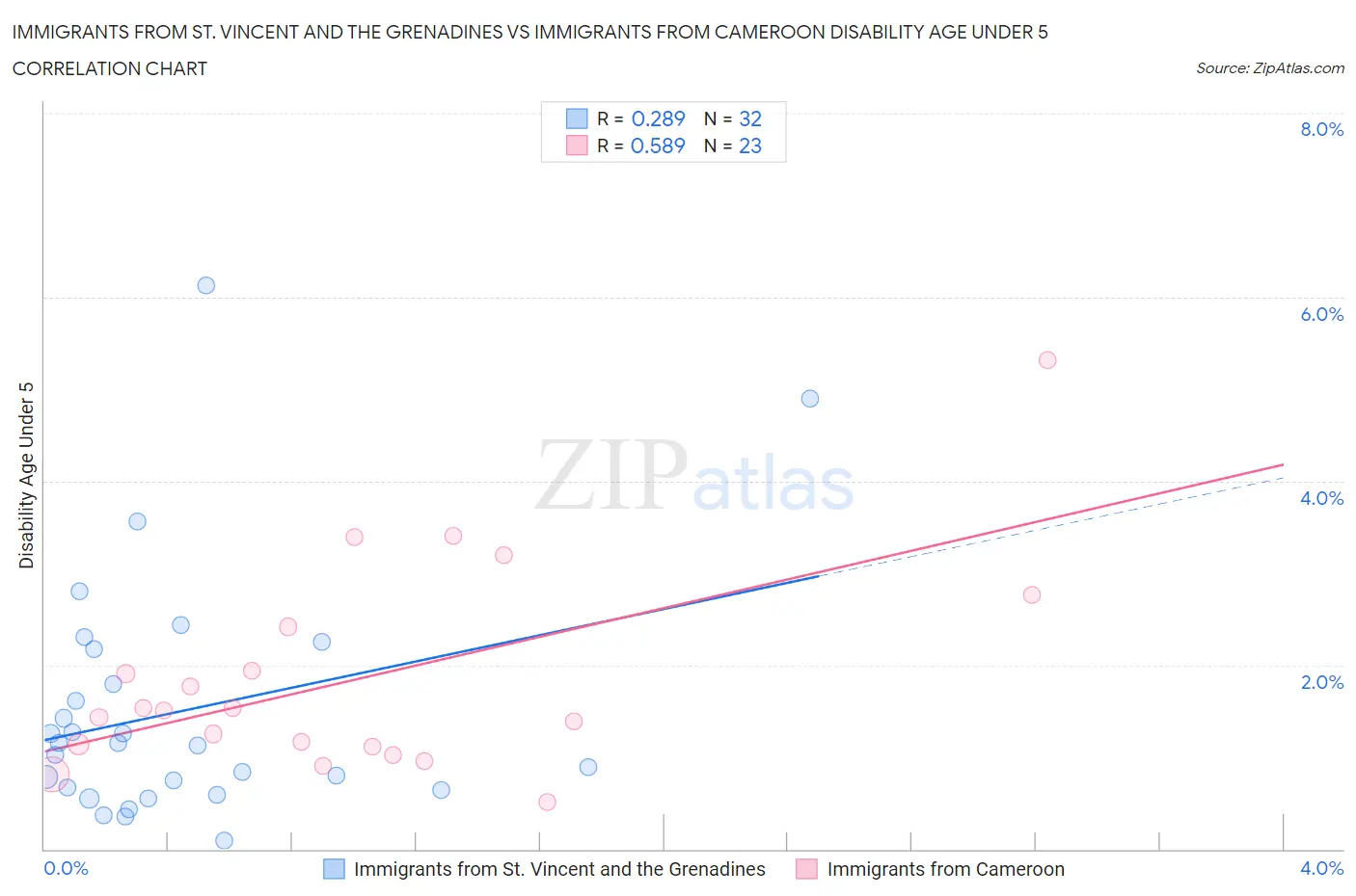 Immigrants from St. Vincent and the Grenadines vs Immigrants from Cameroon Disability Age Under 5