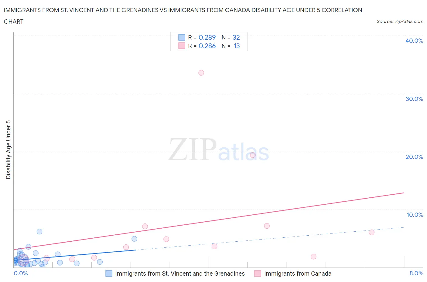 Immigrants from St. Vincent and the Grenadines vs Immigrants from Canada Disability Age Under 5