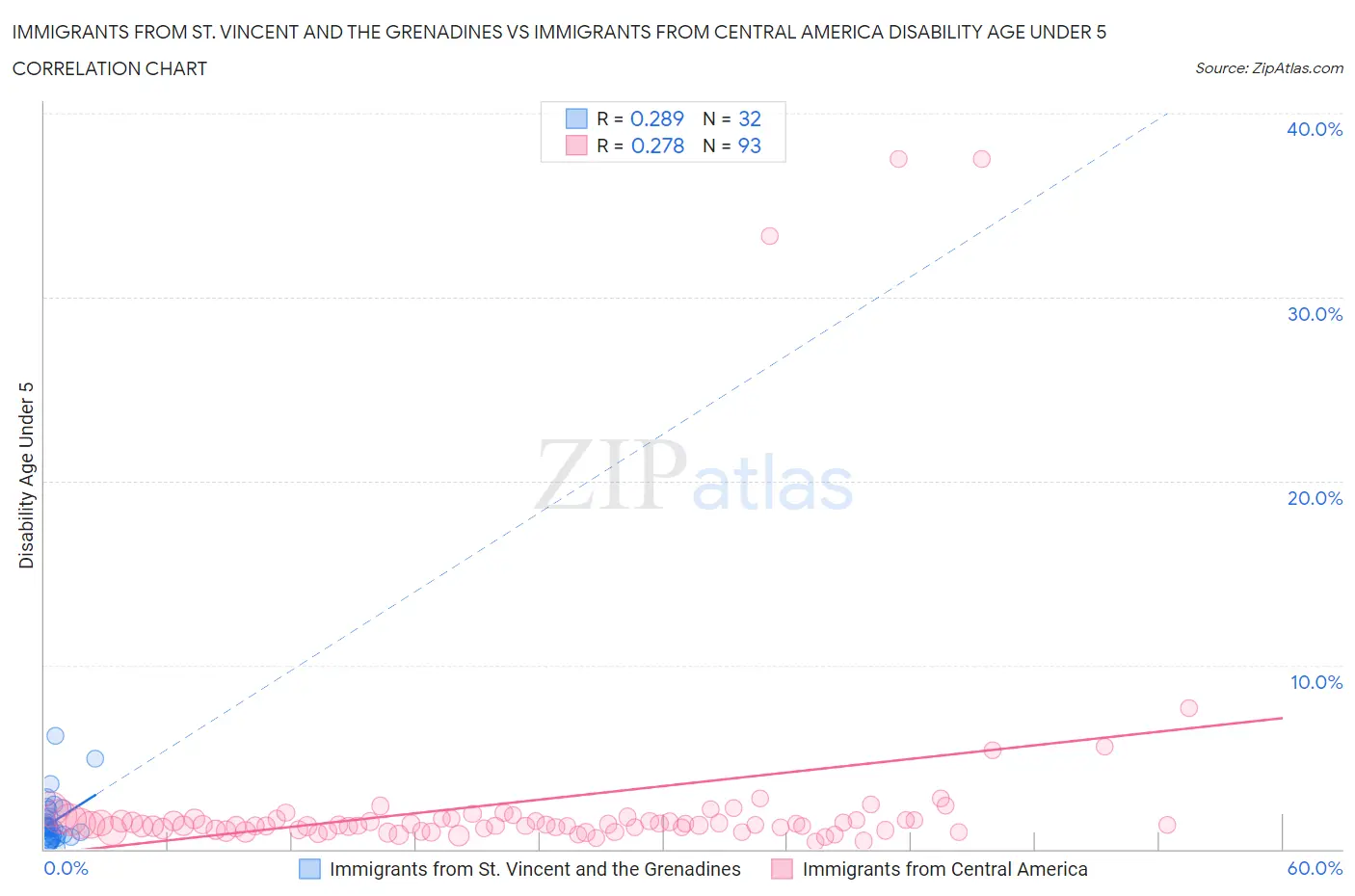 Immigrants from St. Vincent and the Grenadines vs Immigrants from Central America Disability Age Under 5