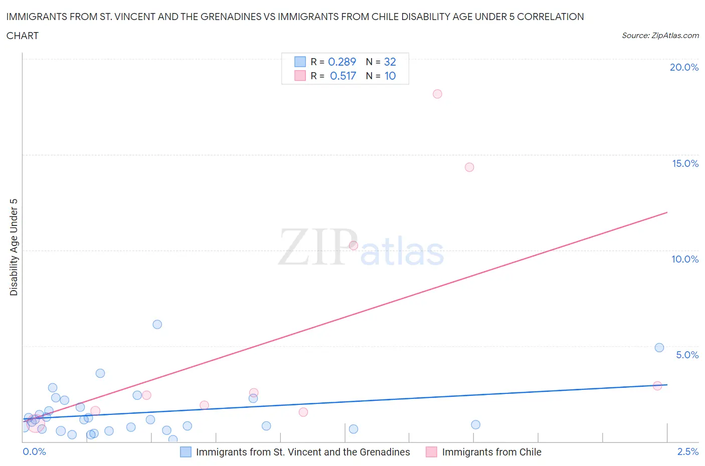 Immigrants from St. Vincent and the Grenadines vs Immigrants from Chile Disability Age Under 5