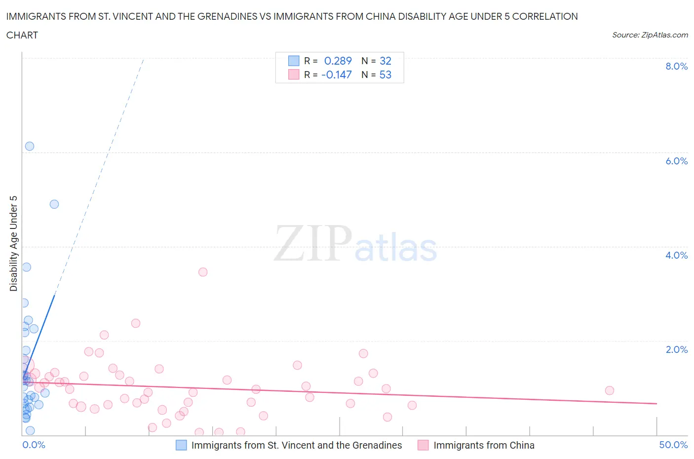 Immigrants from St. Vincent and the Grenadines vs Immigrants from China Disability Age Under 5