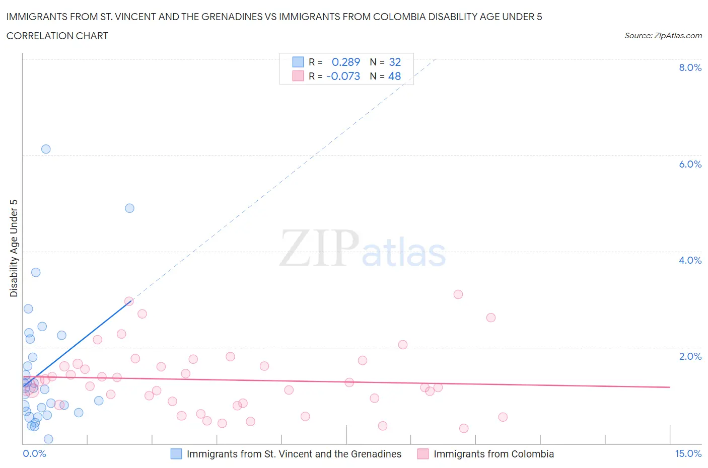 Immigrants from St. Vincent and the Grenadines vs Immigrants from Colombia Disability Age Under 5