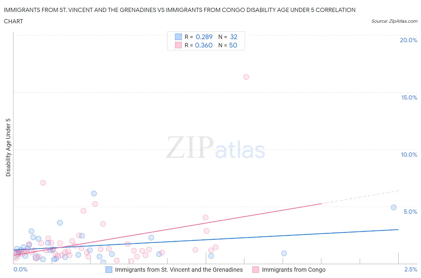 Immigrants from St. Vincent and the Grenadines vs Immigrants from Congo Disability Age Under 5