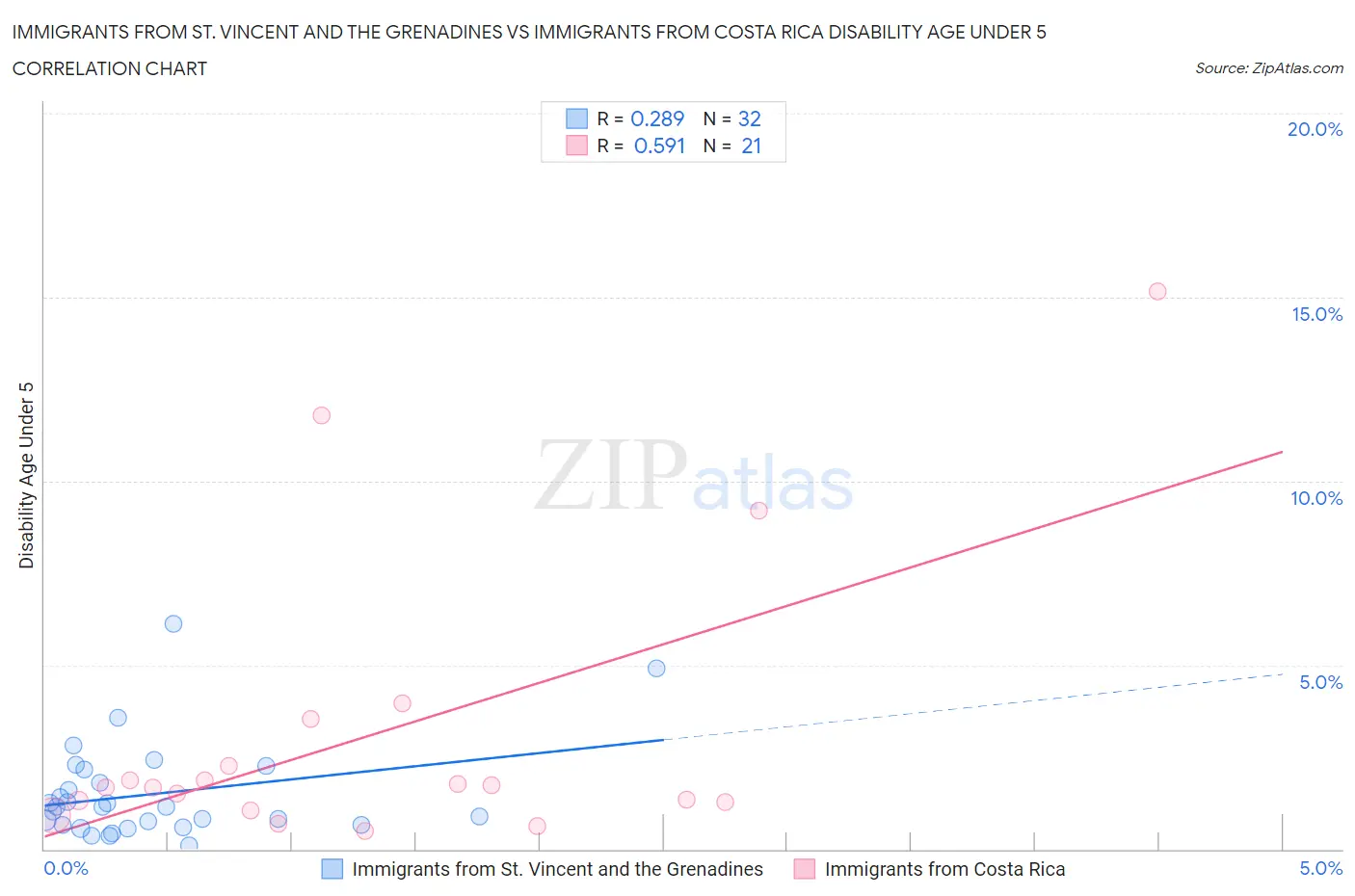 Immigrants from St. Vincent and the Grenadines vs Immigrants from Costa Rica Disability Age Under 5