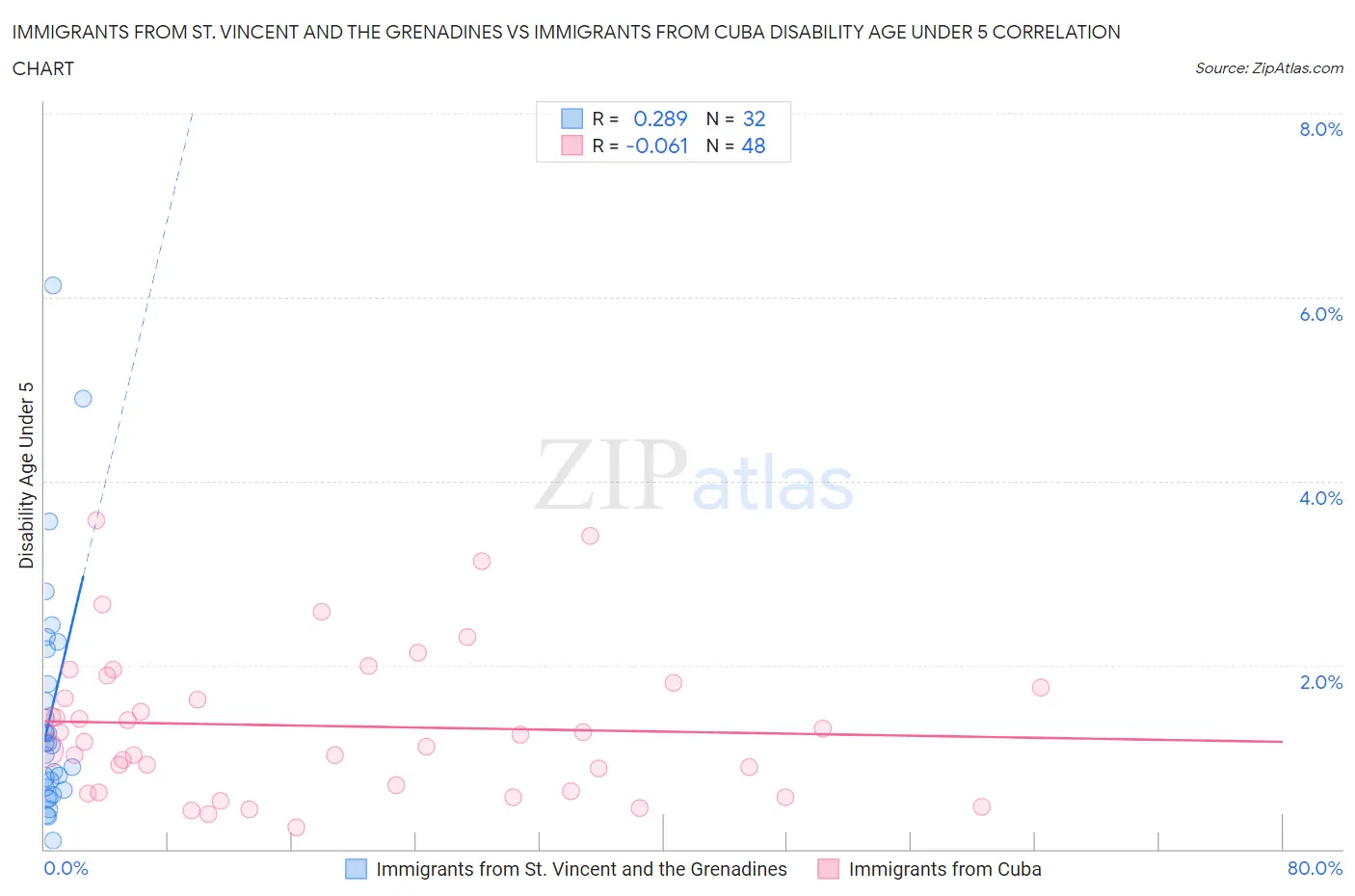 Immigrants from St. Vincent and the Grenadines vs Immigrants from Cuba Disability Age Under 5