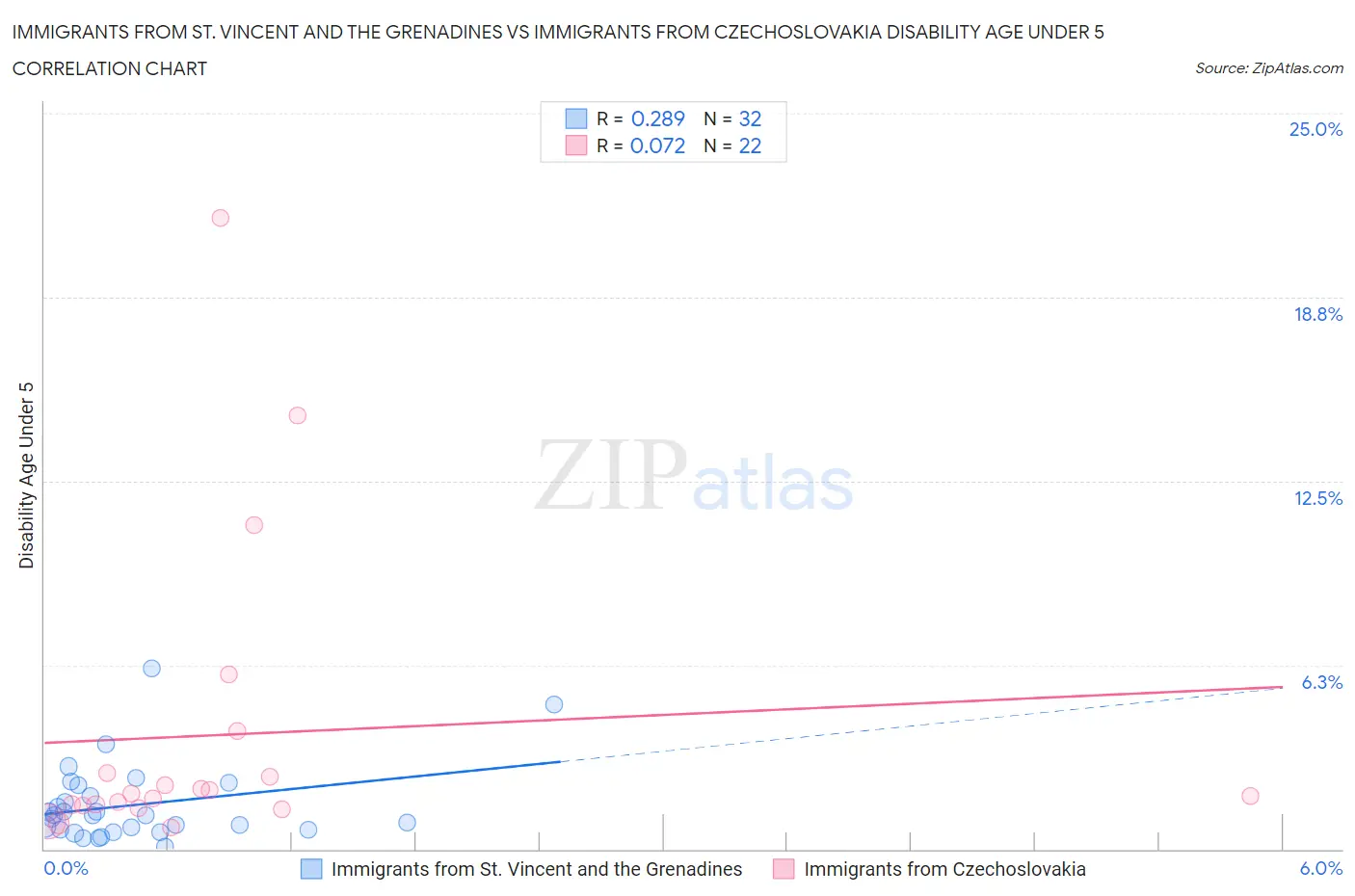 Immigrants from St. Vincent and the Grenadines vs Immigrants from Czechoslovakia Disability Age Under 5