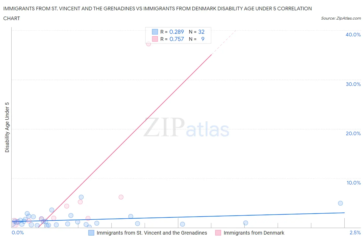 Immigrants from St. Vincent and the Grenadines vs Immigrants from Denmark Disability Age Under 5