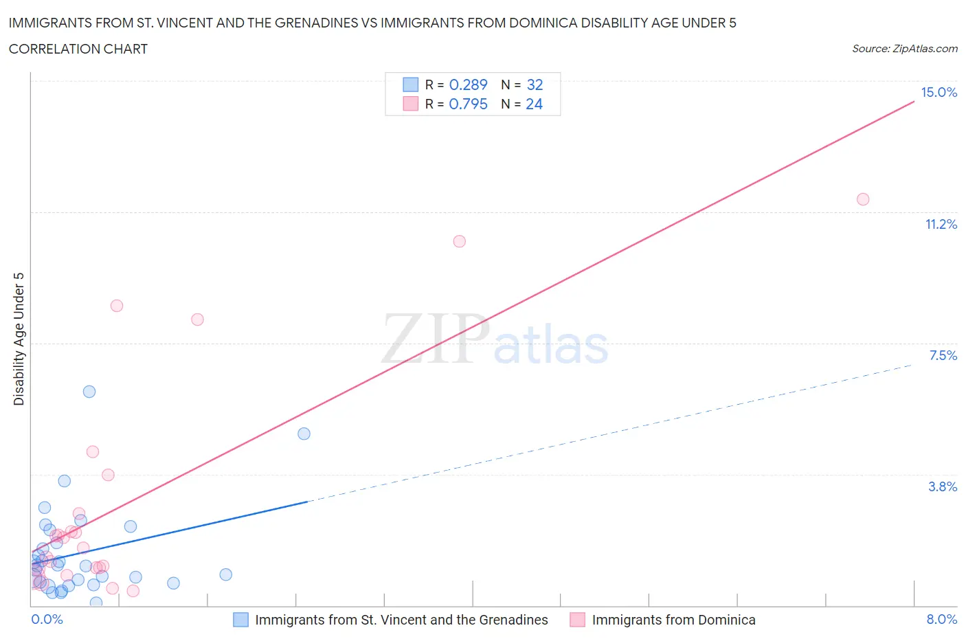 Immigrants from St. Vincent and the Grenadines vs Immigrants from Dominica Disability Age Under 5