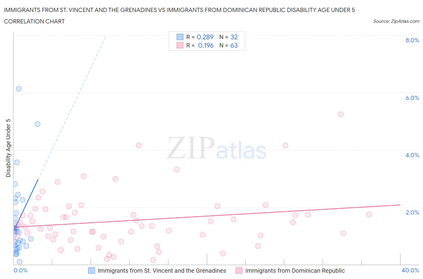 Immigrants from St. Vincent and the Grenadines vs Immigrants from Dominican Republic Disability Age Under 5