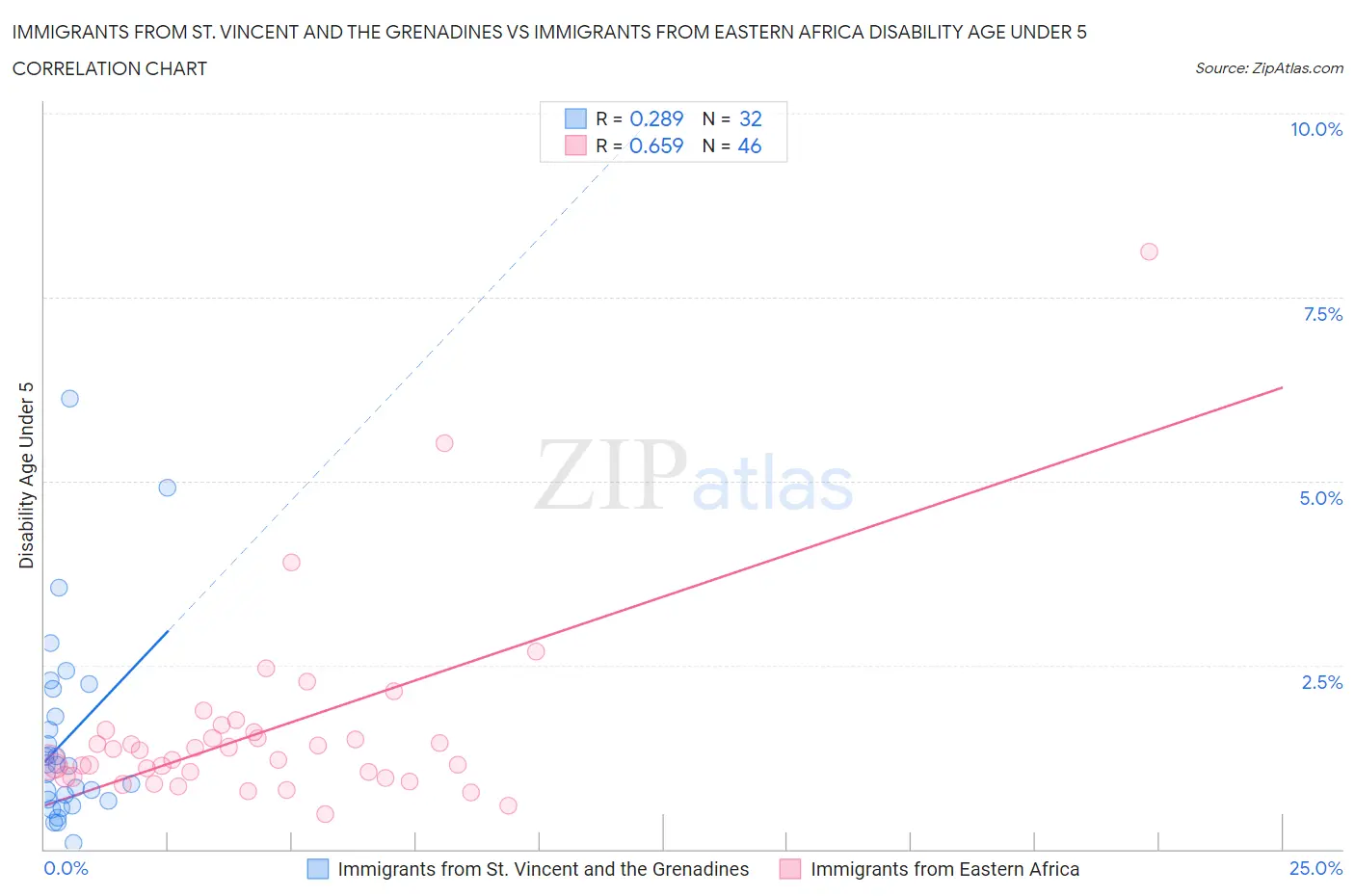 Immigrants from St. Vincent and the Grenadines vs Immigrants from Eastern Africa Disability Age Under 5