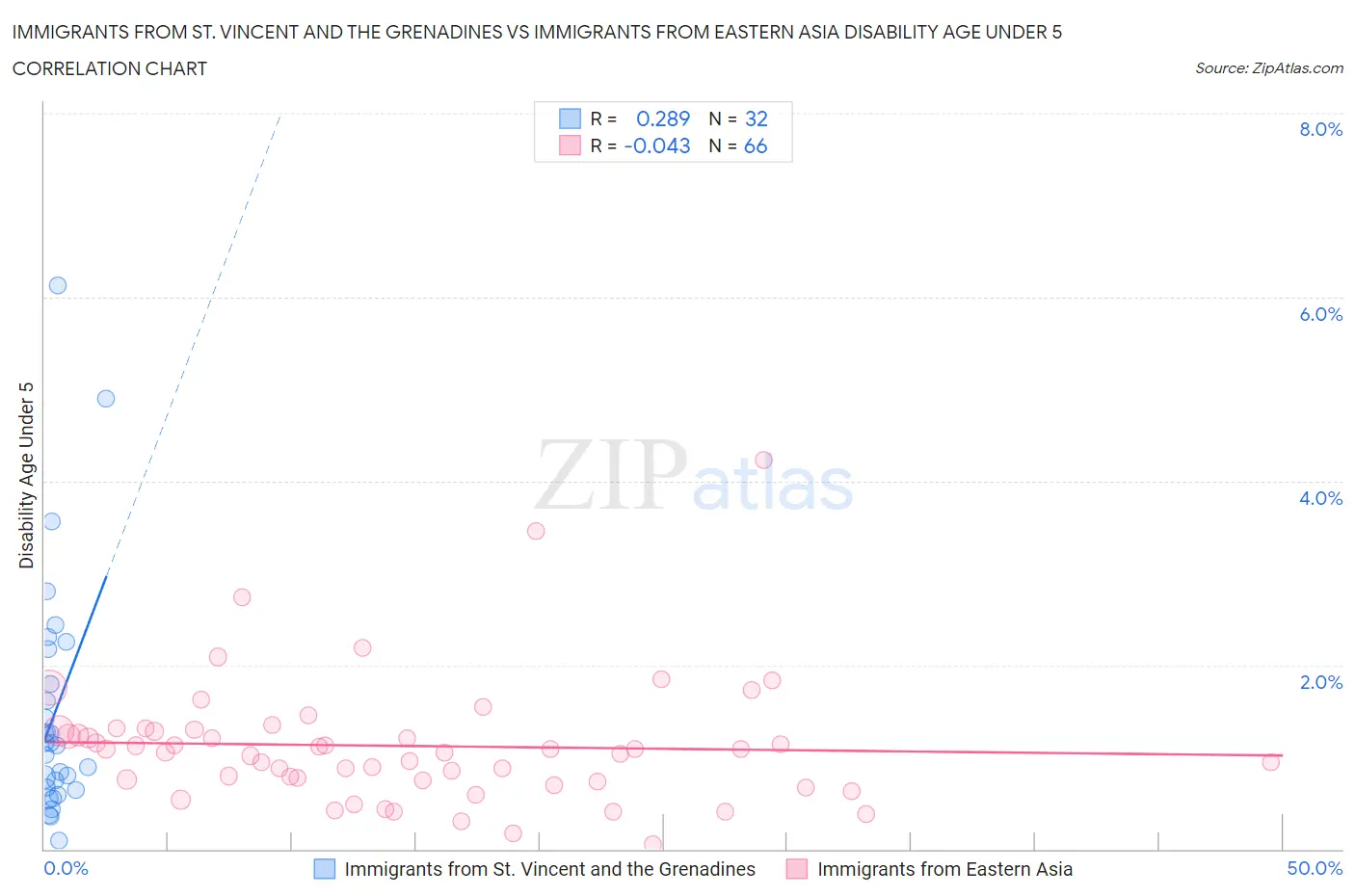 Immigrants from St. Vincent and the Grenadines vs Immigrants from Eastern Asia Disability Age Under 5