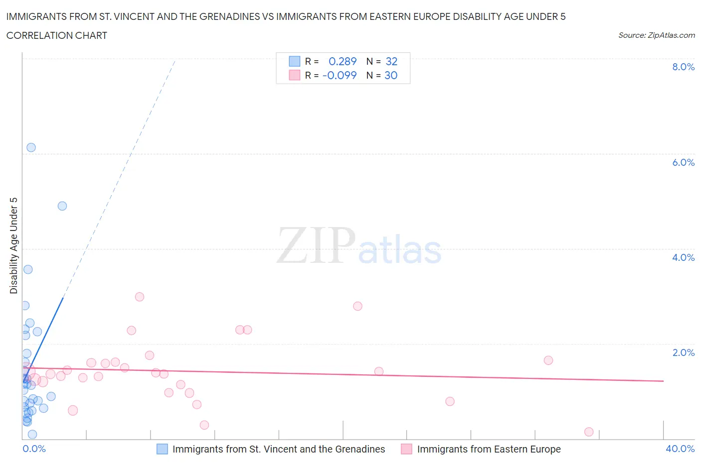 Immigrants from St. Vincent and the Grenadines vs Immigrants from Eastern Europe Disability Age Under 5