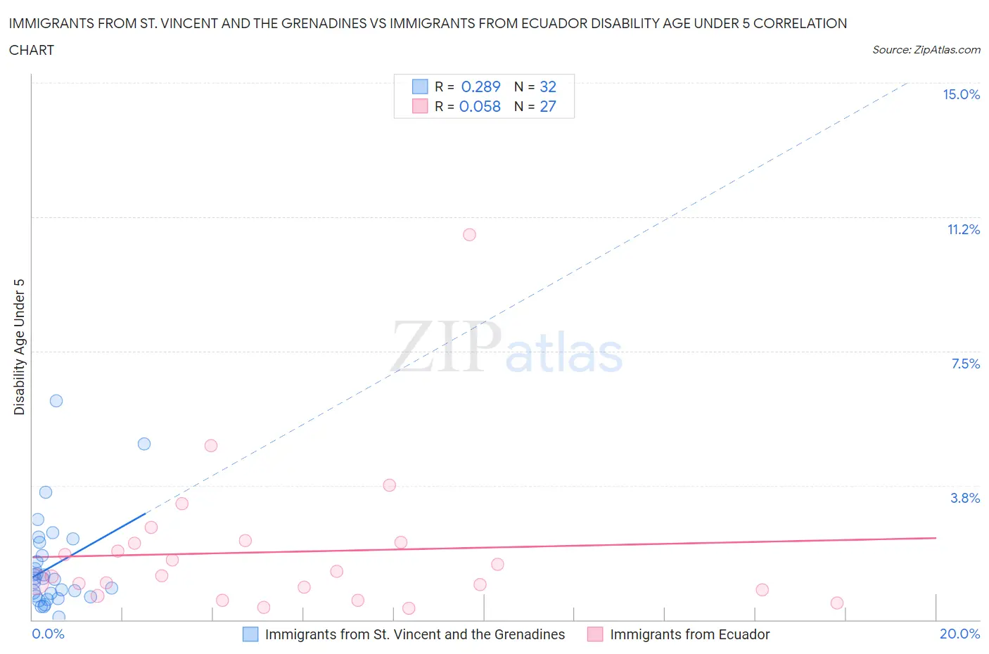 Immigrants from St. Vincent and the Grenadines vs Immigrants from Ecuador Disability Age Under 5